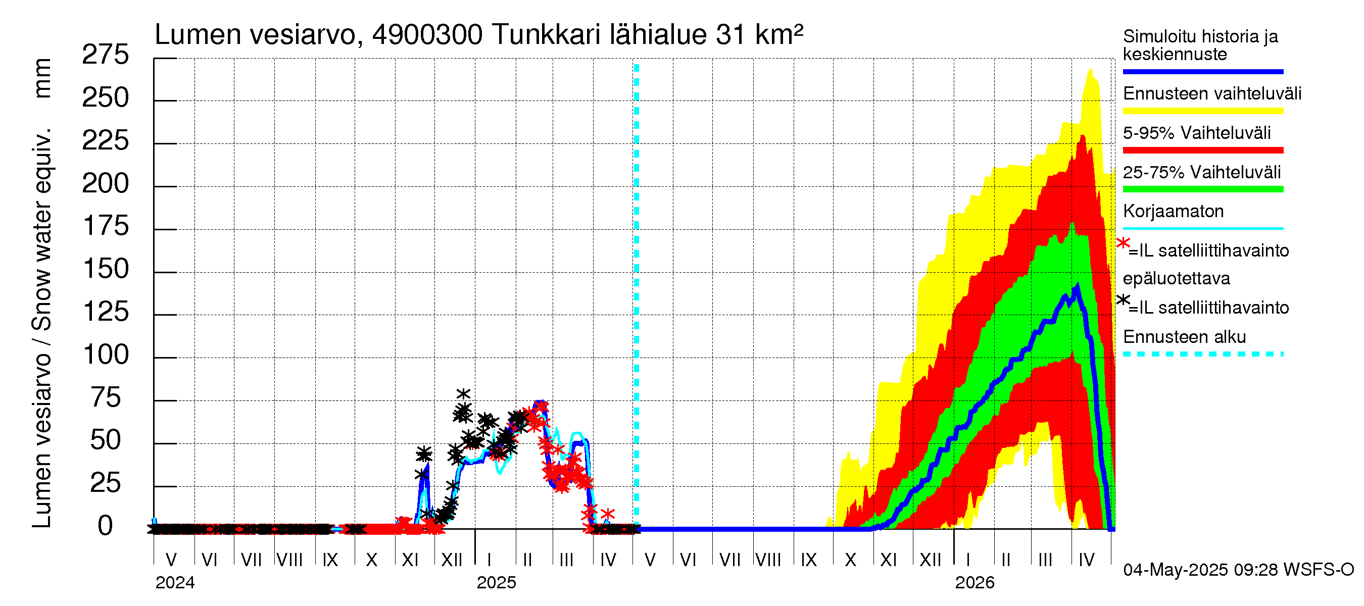 Perhonjoen vesistöalue - Tunkkari: Lumen vesiarvo