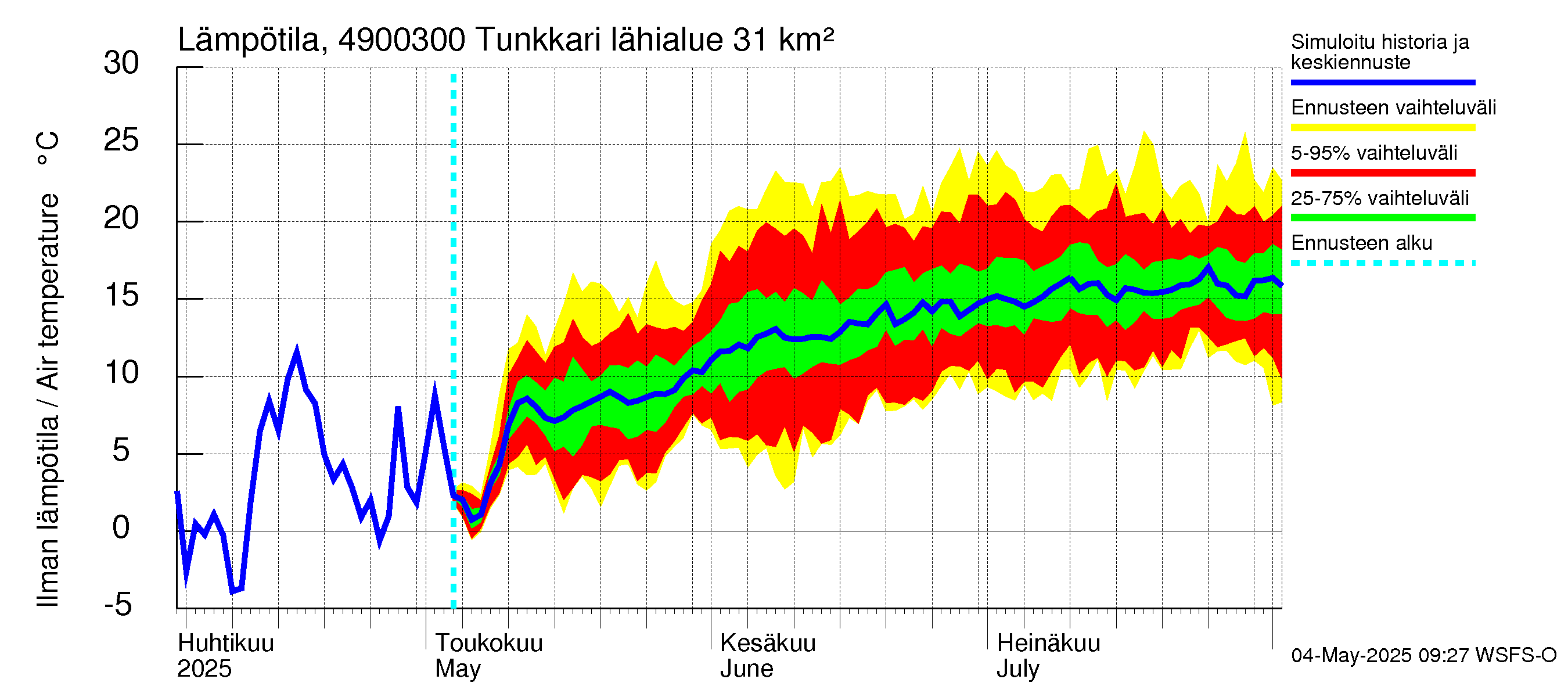 Perhonjoen vesistöalue - Tunkkari: Ilman lämpötila