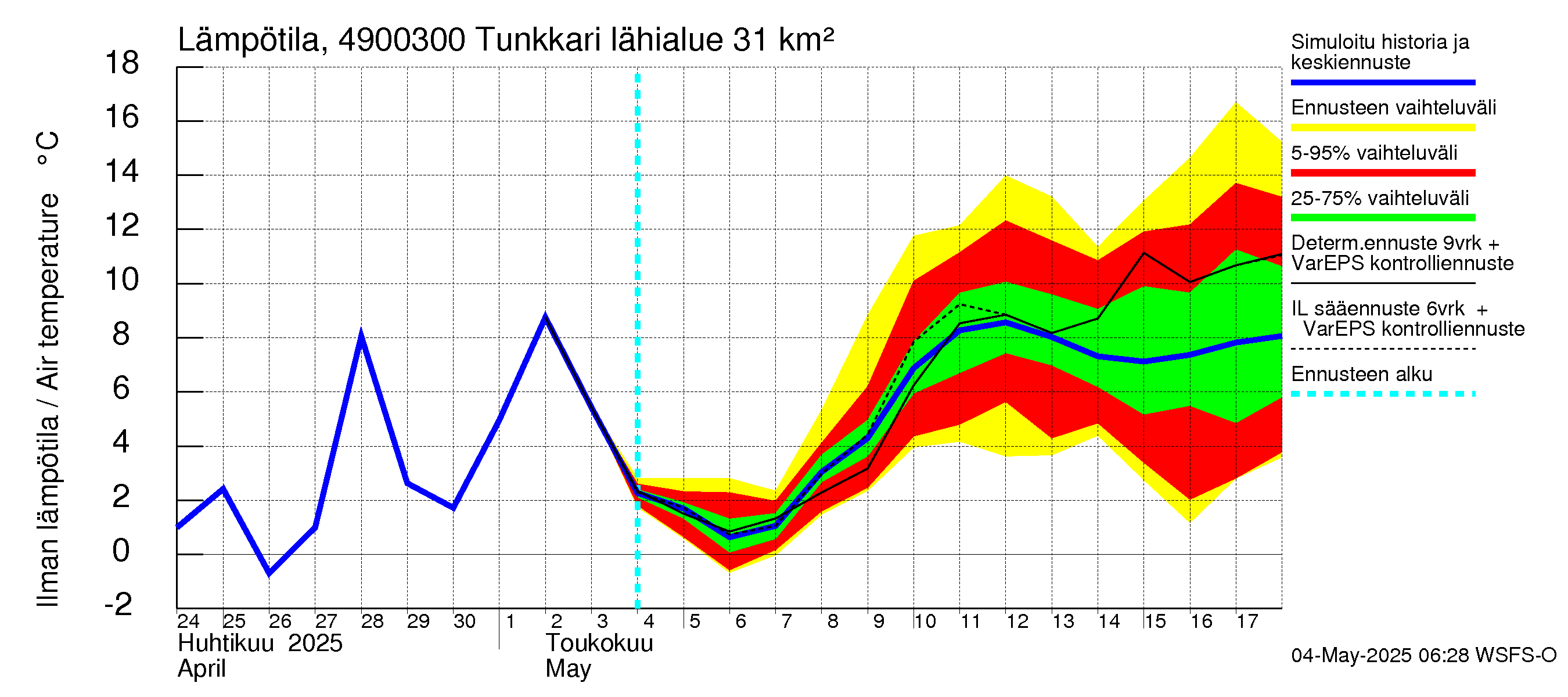 Perhonjoen vesistöalue - Tunkkari: Ilman lämpötila