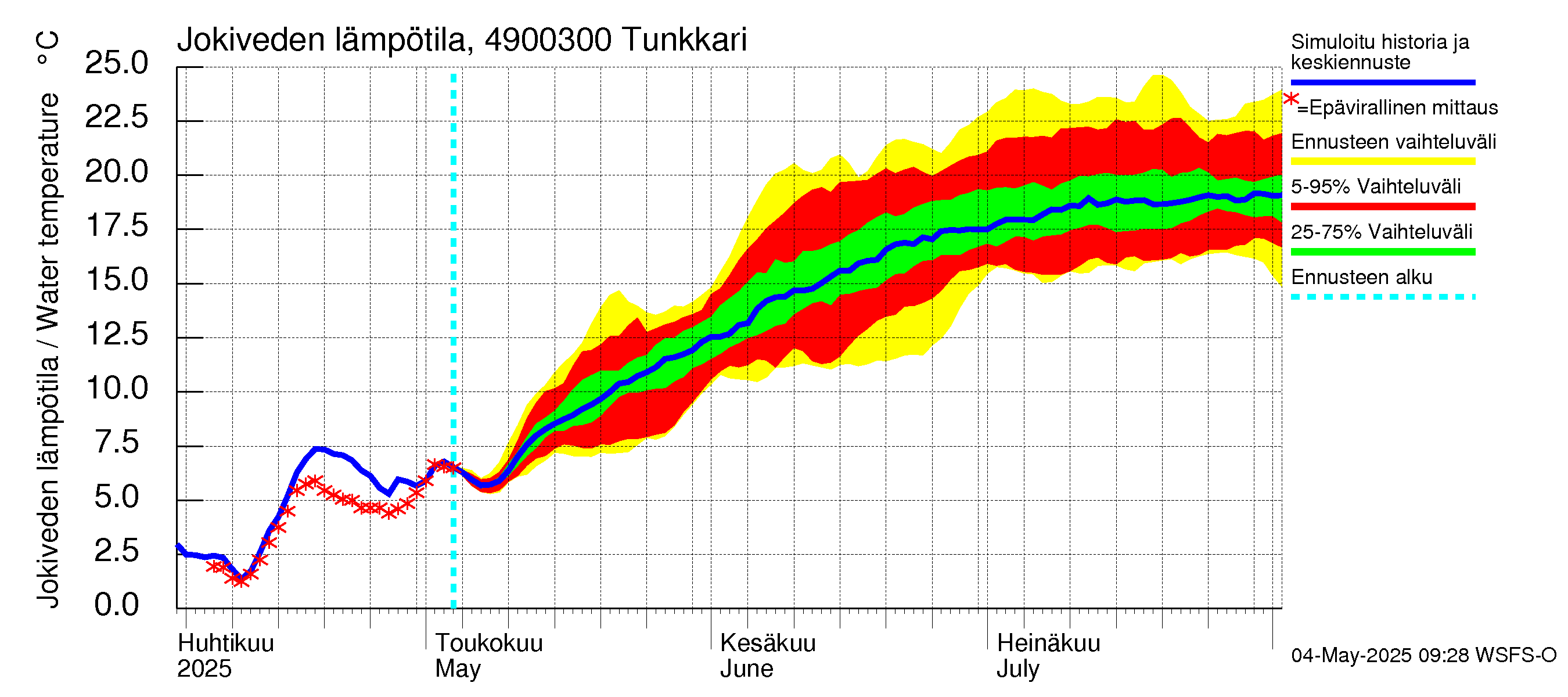 Perhonjoen vesistöalue - Tunkkari: Jokiveden lämpötila