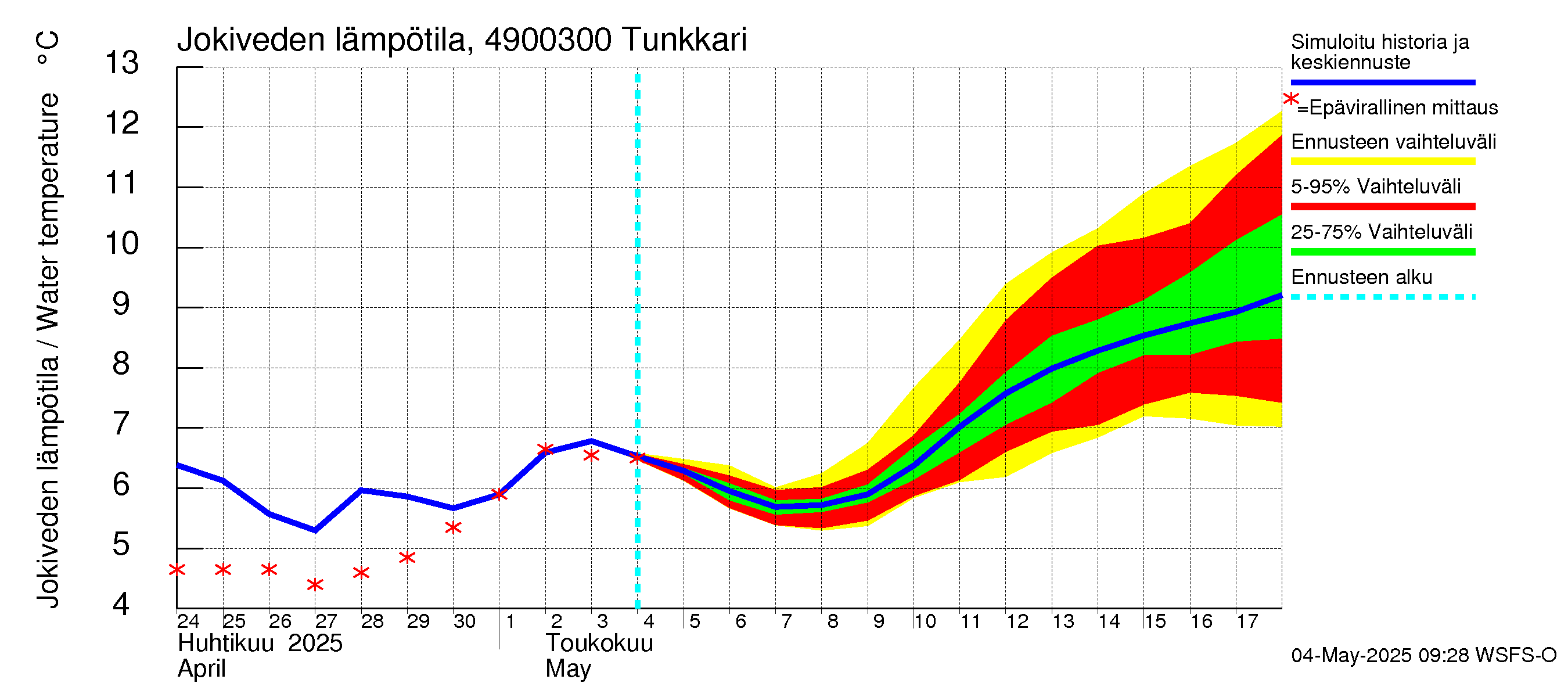 Perhonjoen vesistöalue - Tunkkari: Jokiveden lämpötila