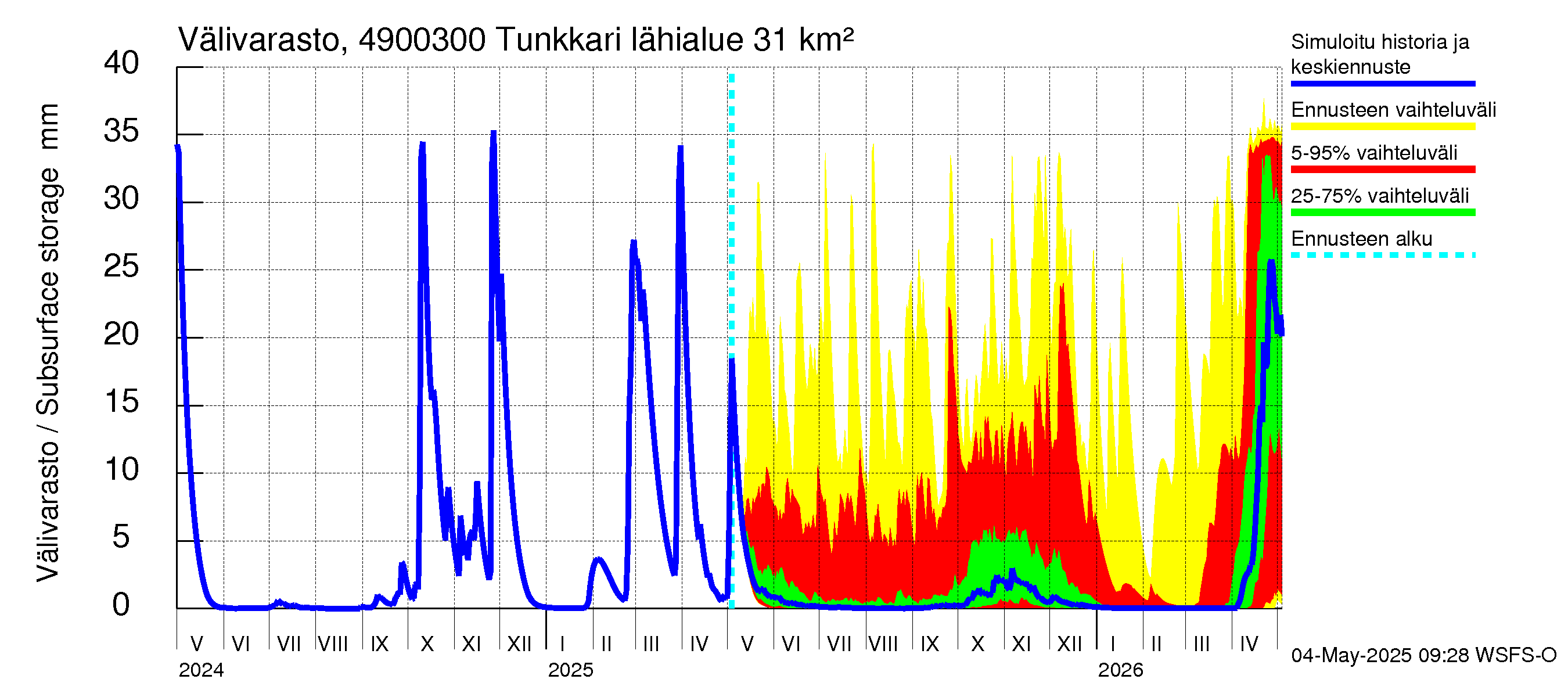 Perhonjoen vesistöalue - Tunkkari: Välivarasto