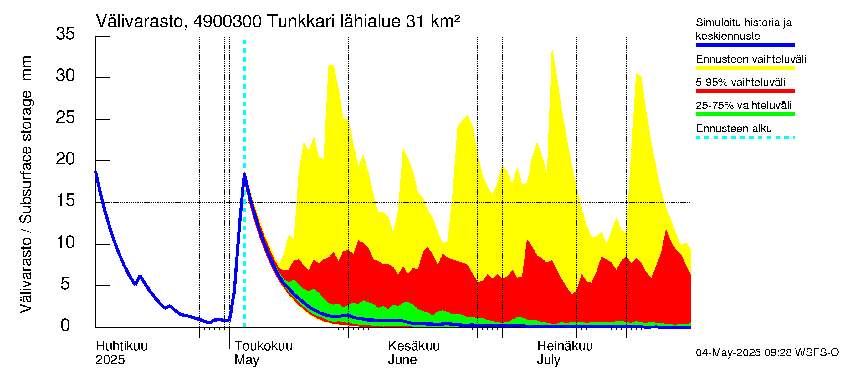 Perhonjoen vesistöalue - Tunkkari: Välivarasto