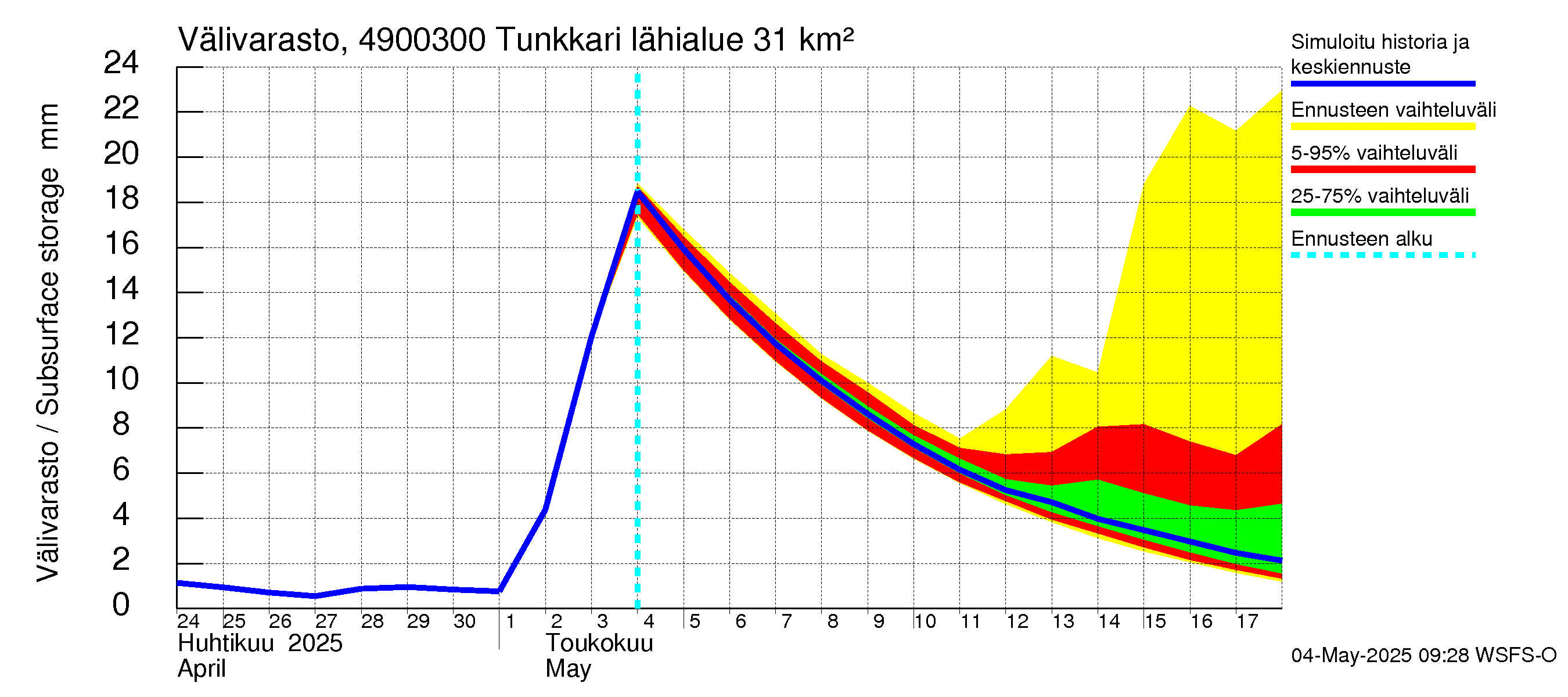 Perhonjoen vesistöalue - Tunkkari: Välivarasto