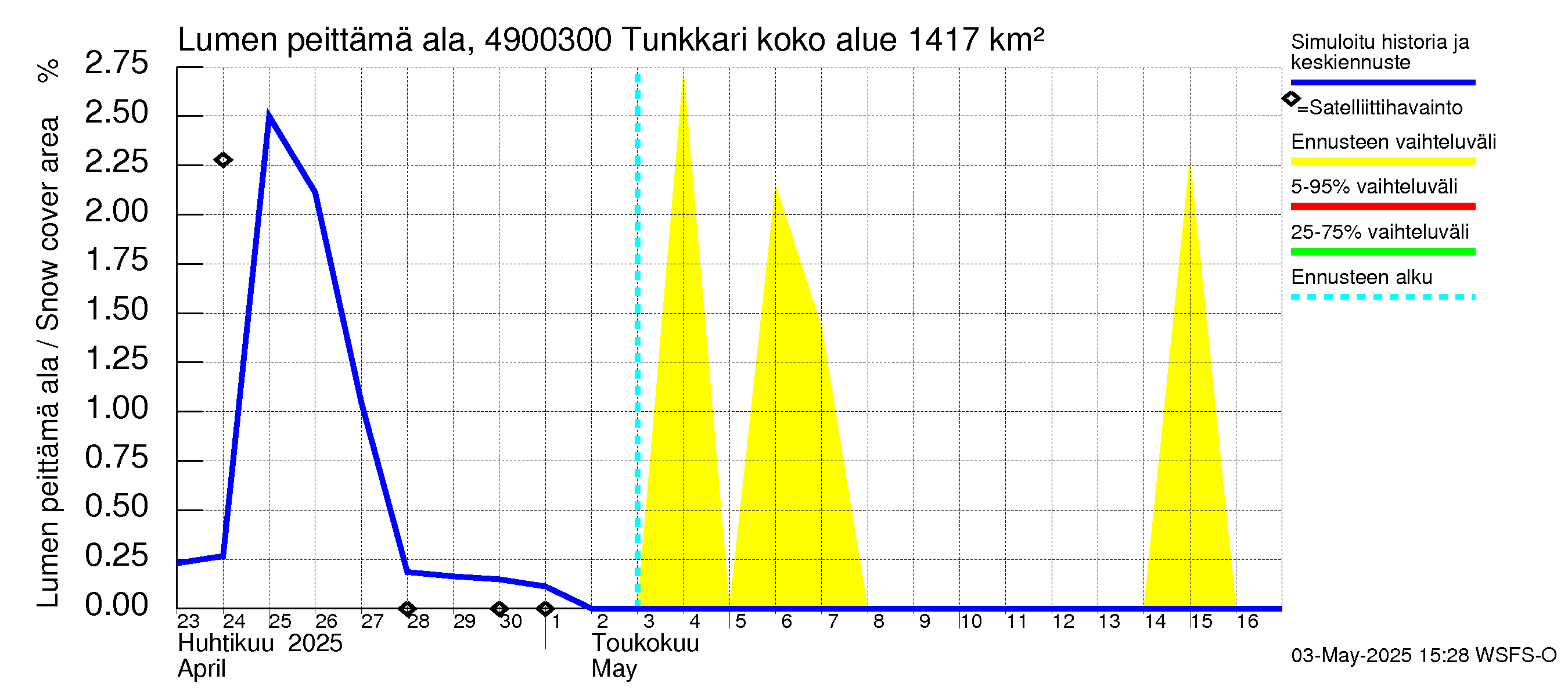 Perhonjoen vesistöalue - Tunkkari: Lumen peittämä ala