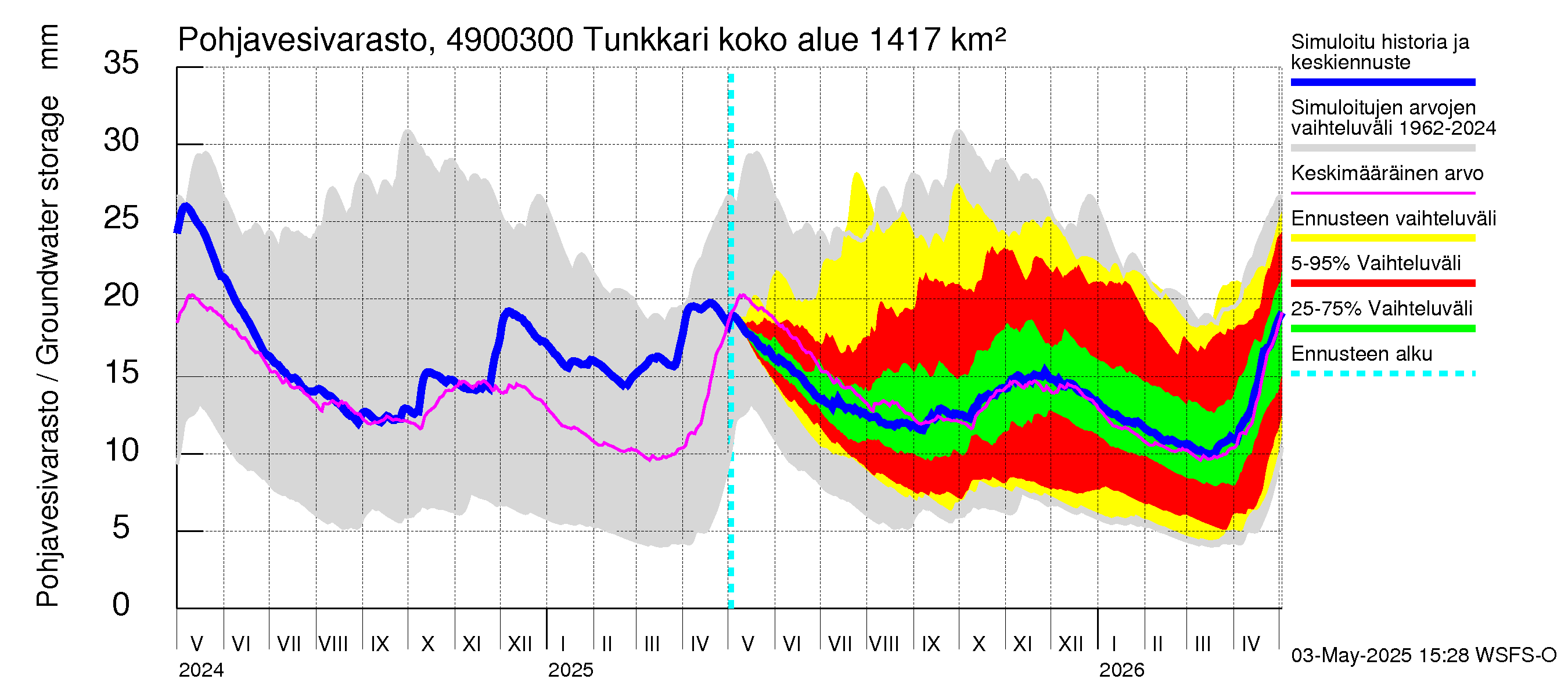 Perhonjoen vesistöalue - Tunkkari: Pohjavesivarasto