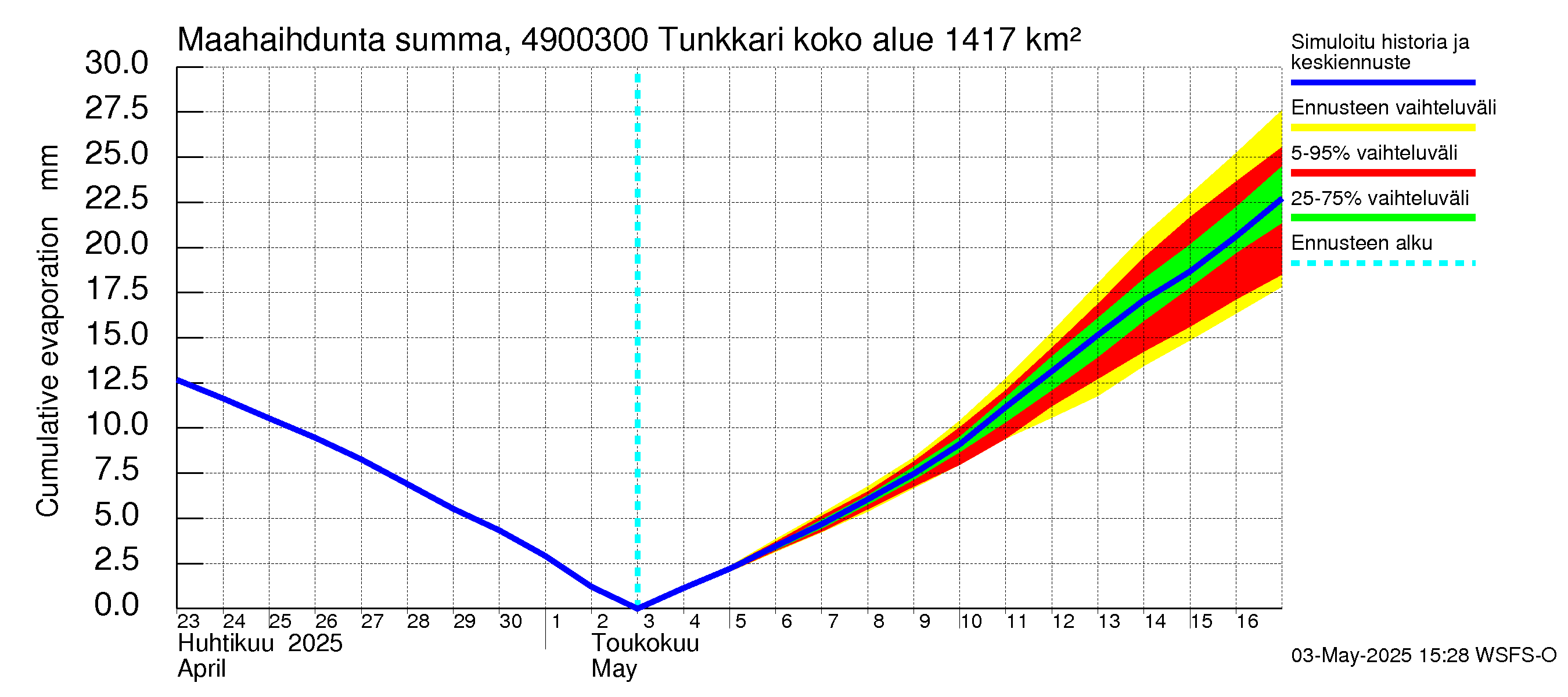 Perhonjoen vesistöalue - Tunkkari: Haihdunta maa-alueelta - summa