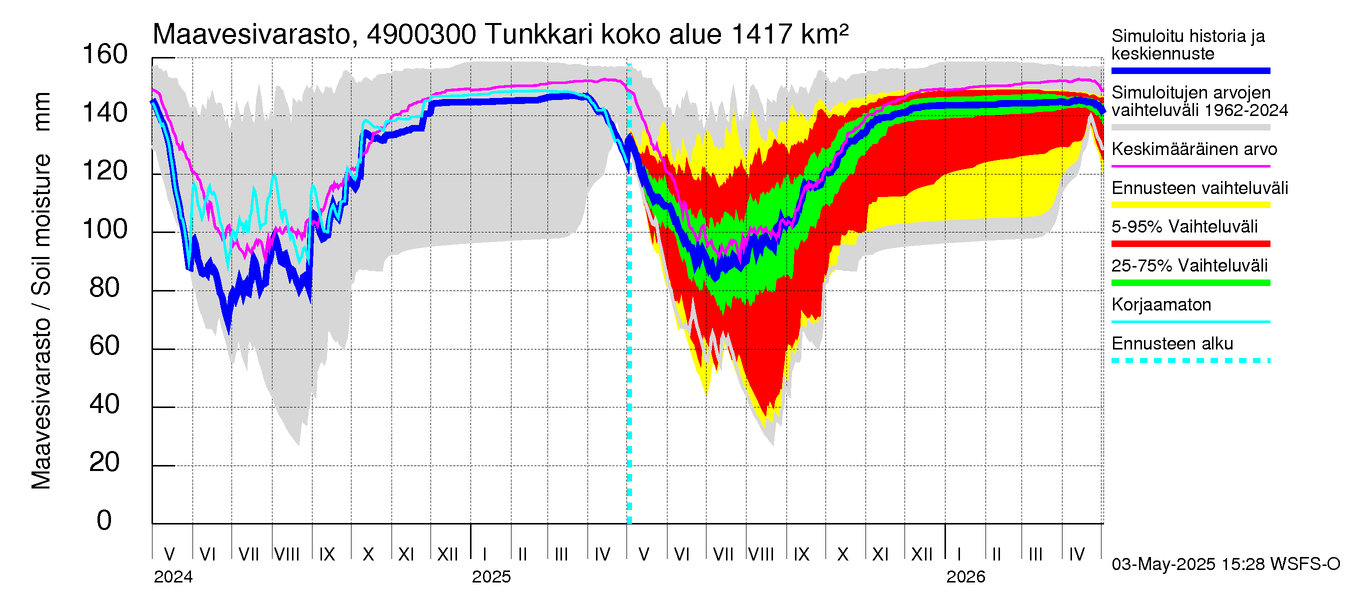 Perhonjoen vesistöalue - Tunkkari: Maavesivarasto