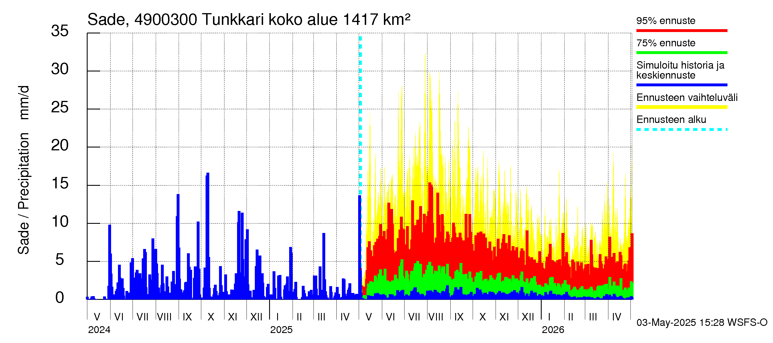 Perhonjoen vesistöalue - Tunkkari: Sade