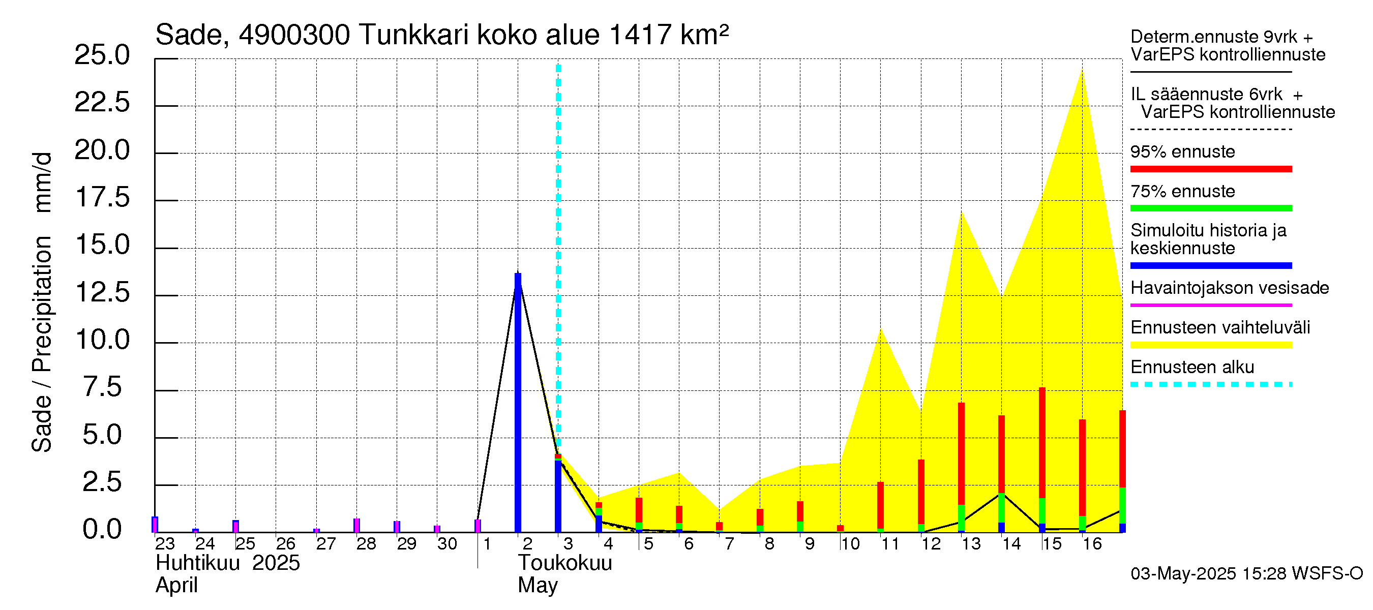 Perhonjoen vesistöalue - Tunkkari: Sade