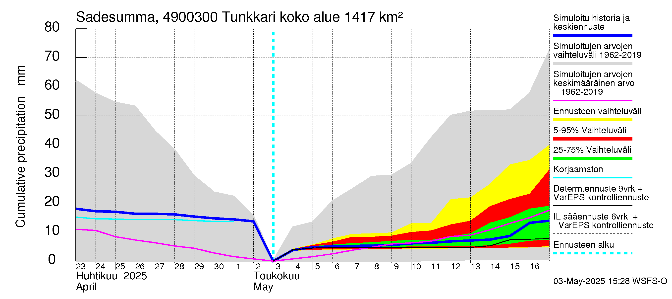 Perhonjoen vesistöalue - Tunkkari: Sade - summa