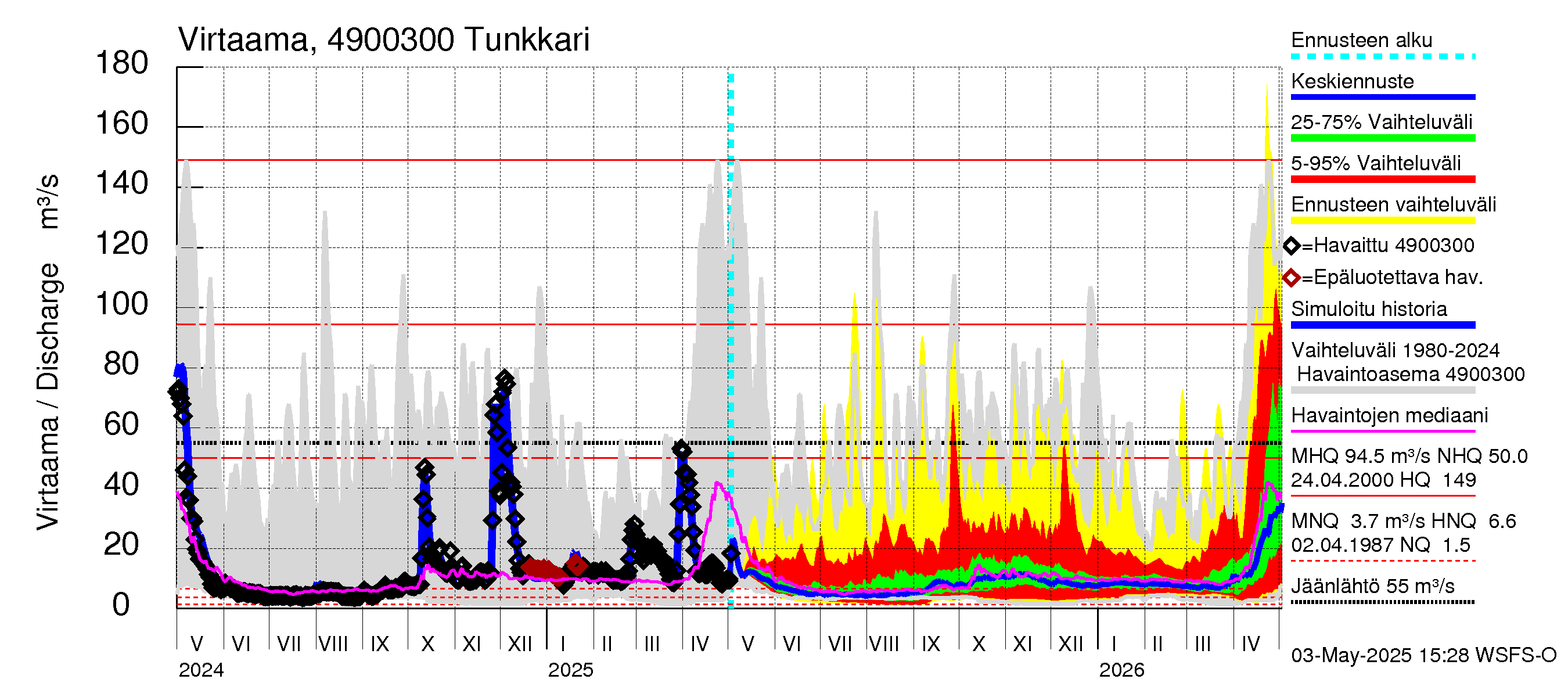 Perhonjoen vesistöalue - Tunkkari: Virtaama / juoksutus - jakaumaennuste