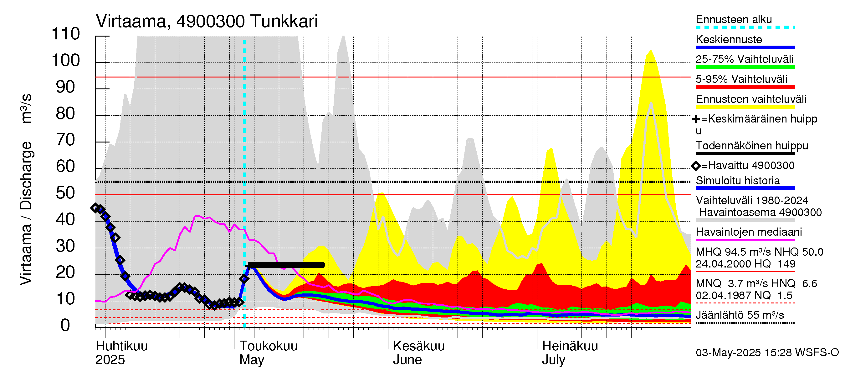 Perhonjoen vesistöalue - Tunkkari: Virtaama / juoksutus - jakaumaennuste
