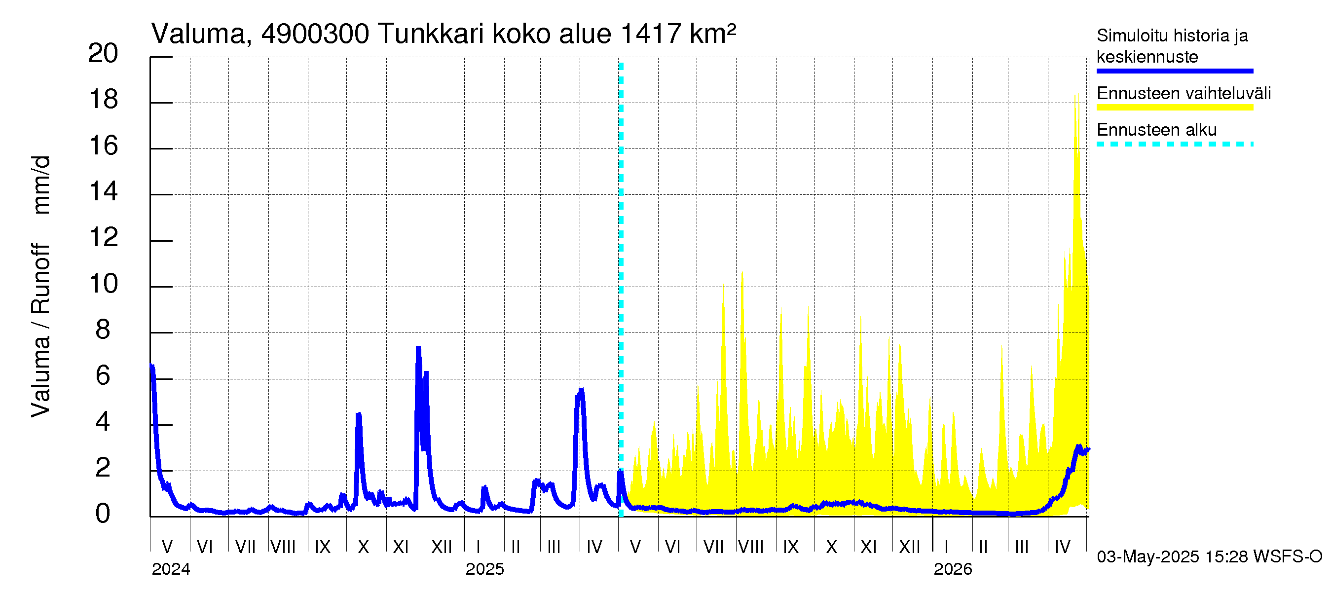 Perhonjoen vesistöalue - Tunkkari: Valuma