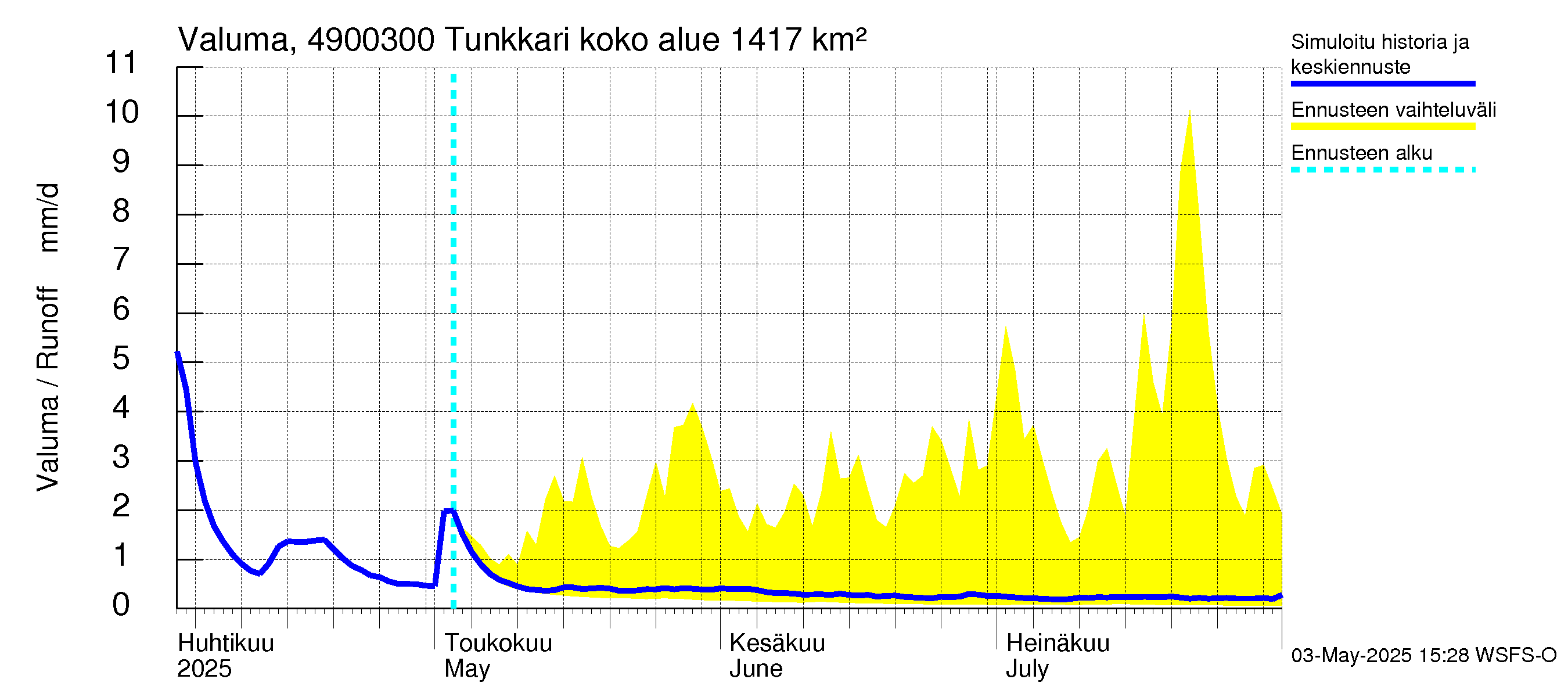 Perhonjoen vesistöalue - Tunkkari: Valuma