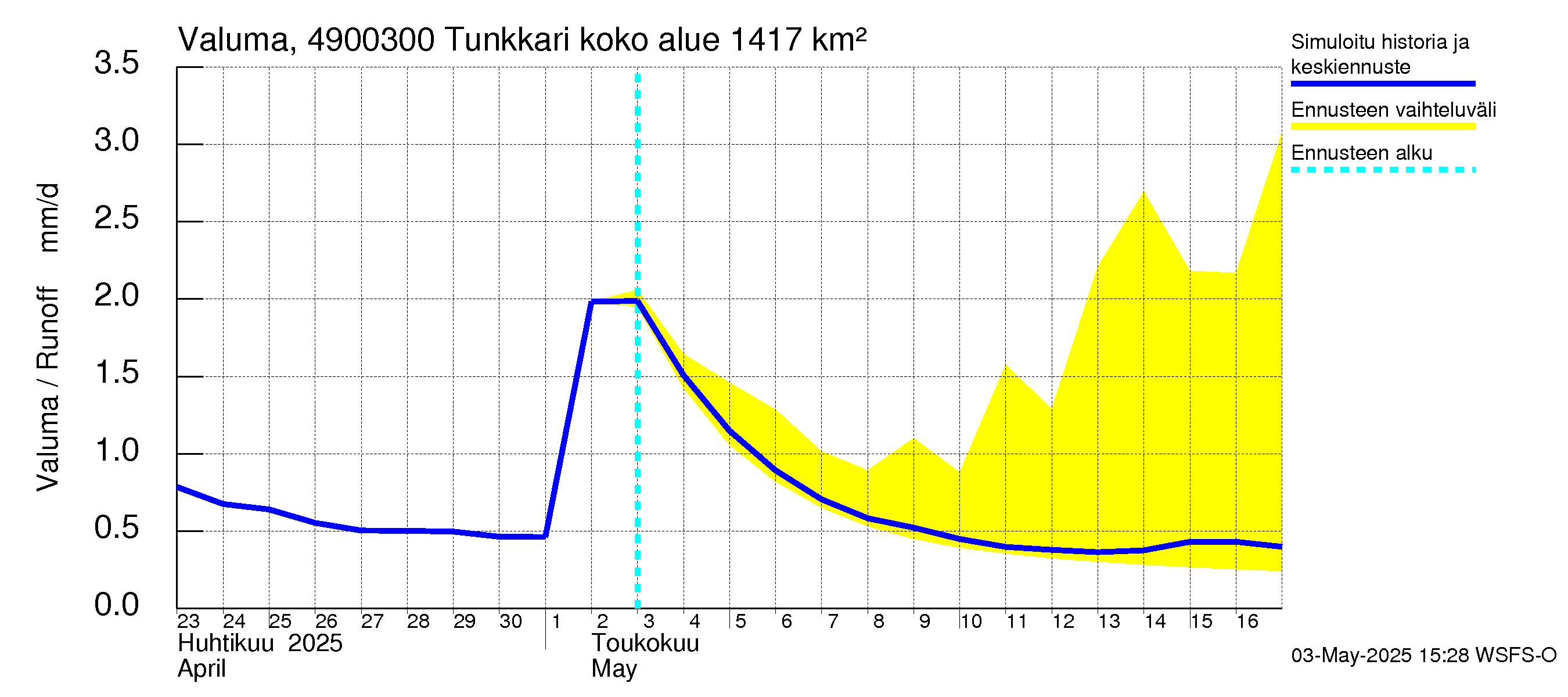 Perhonjoen vesistöalue - Tunkkari: Valuma