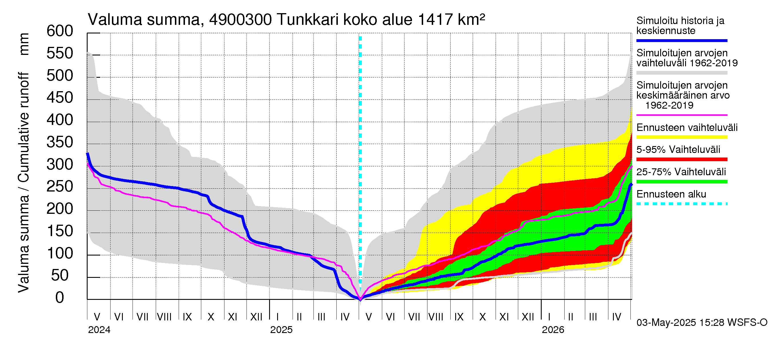 Perhonjoen vesistöalue - Tunkkari: Valuma - summa