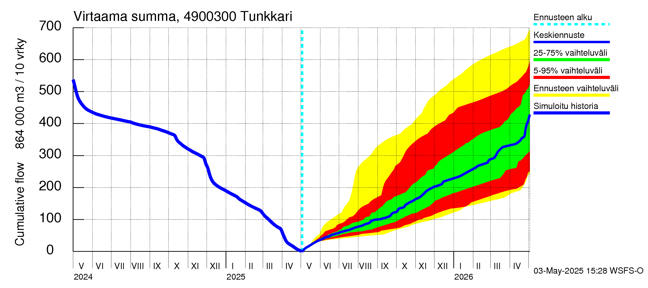 Perhonjoen vesistöalue - Tunkkari: Virtaama / juoksutus - summa