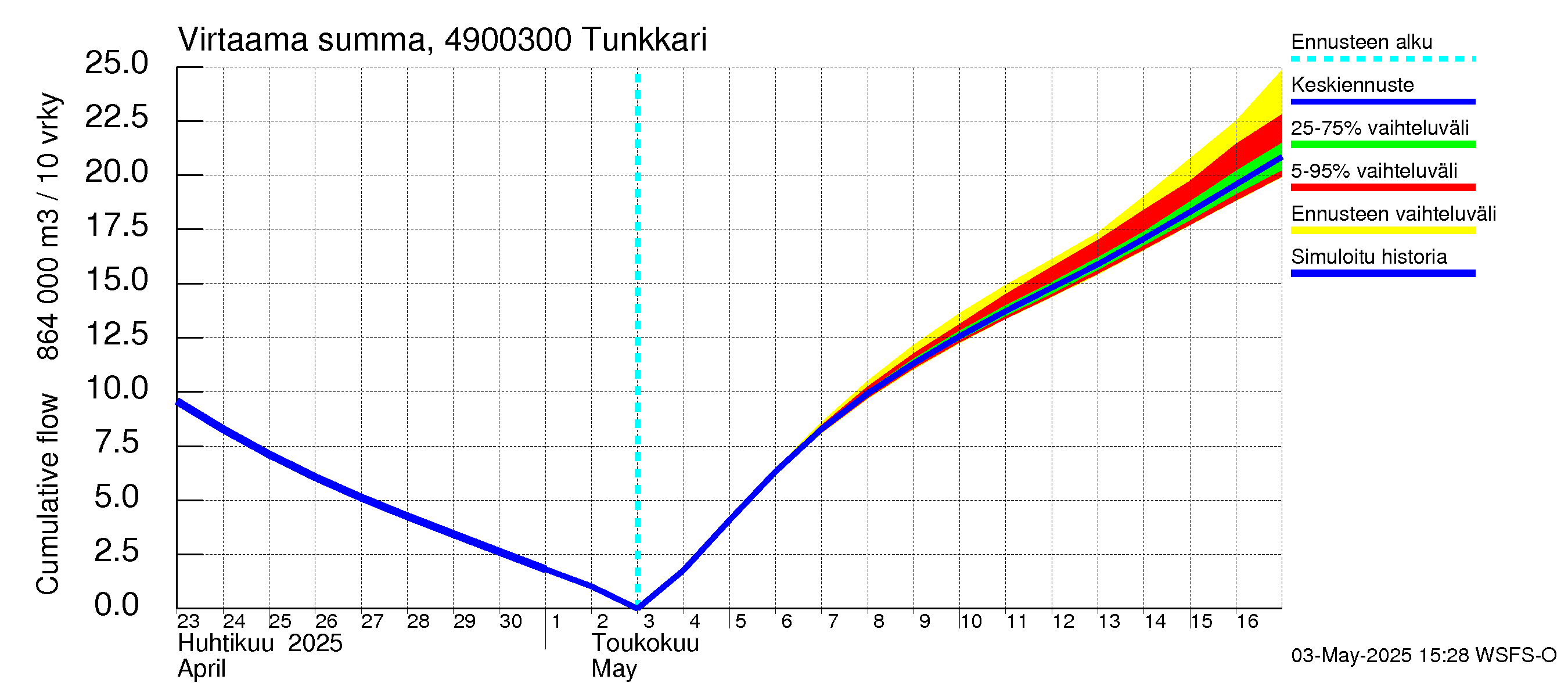 Perhonjoen vesistöalue - Tunkkari: Virtaama / juoksutus - summa
