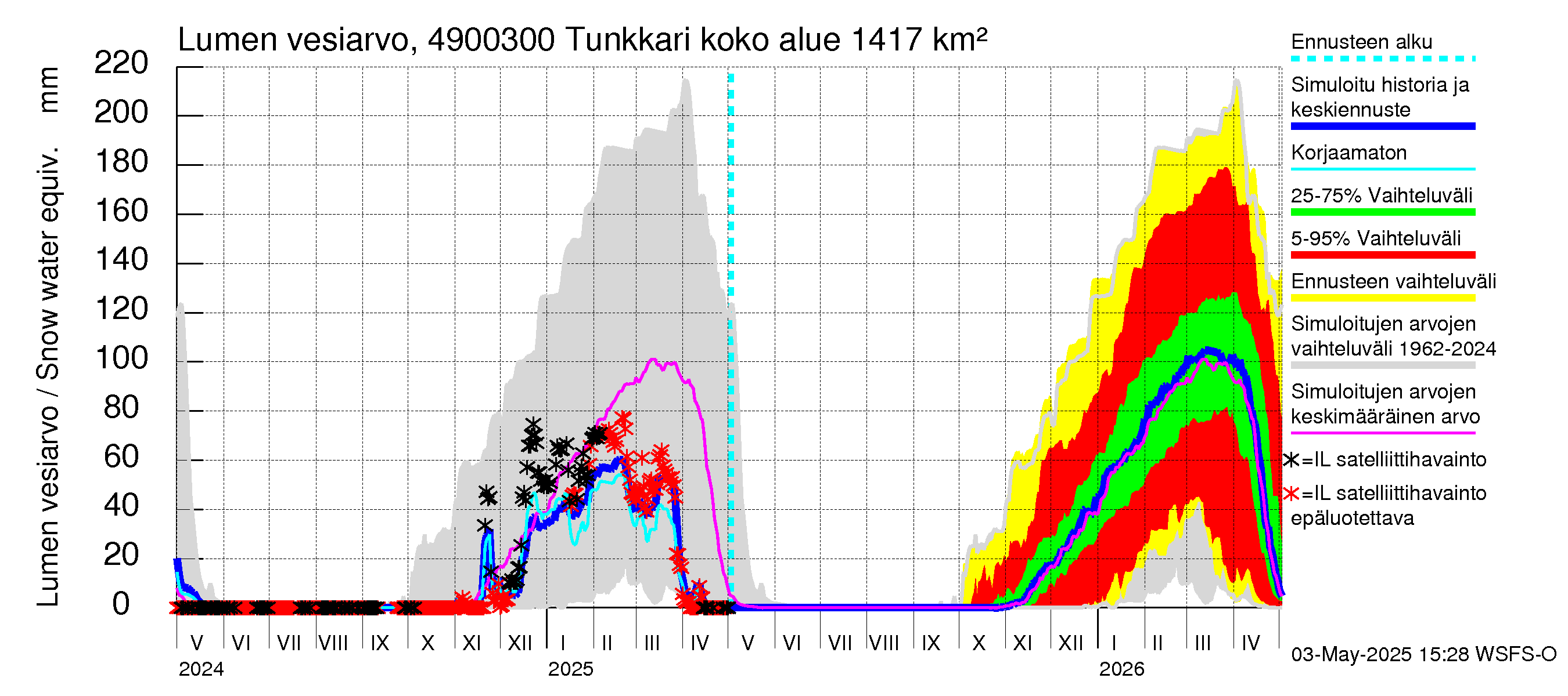 Perhonjoen vesistöalue - Tunkkari: Lumen vesiarvo