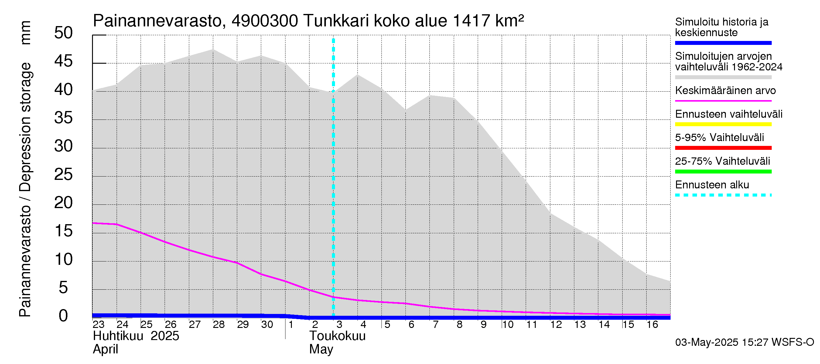 Perhonjoen vesistöalue - Tunkkari: Painannevarasto