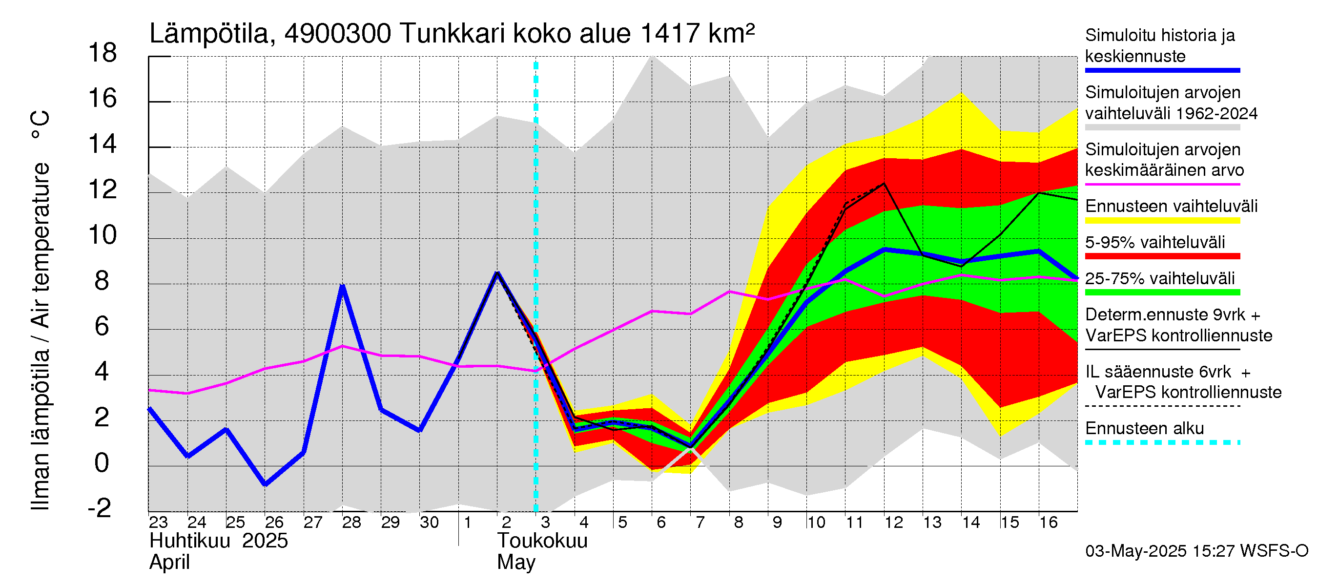 Perhonjoen vesistöalue - Tunkkari: Ilman lämpötila