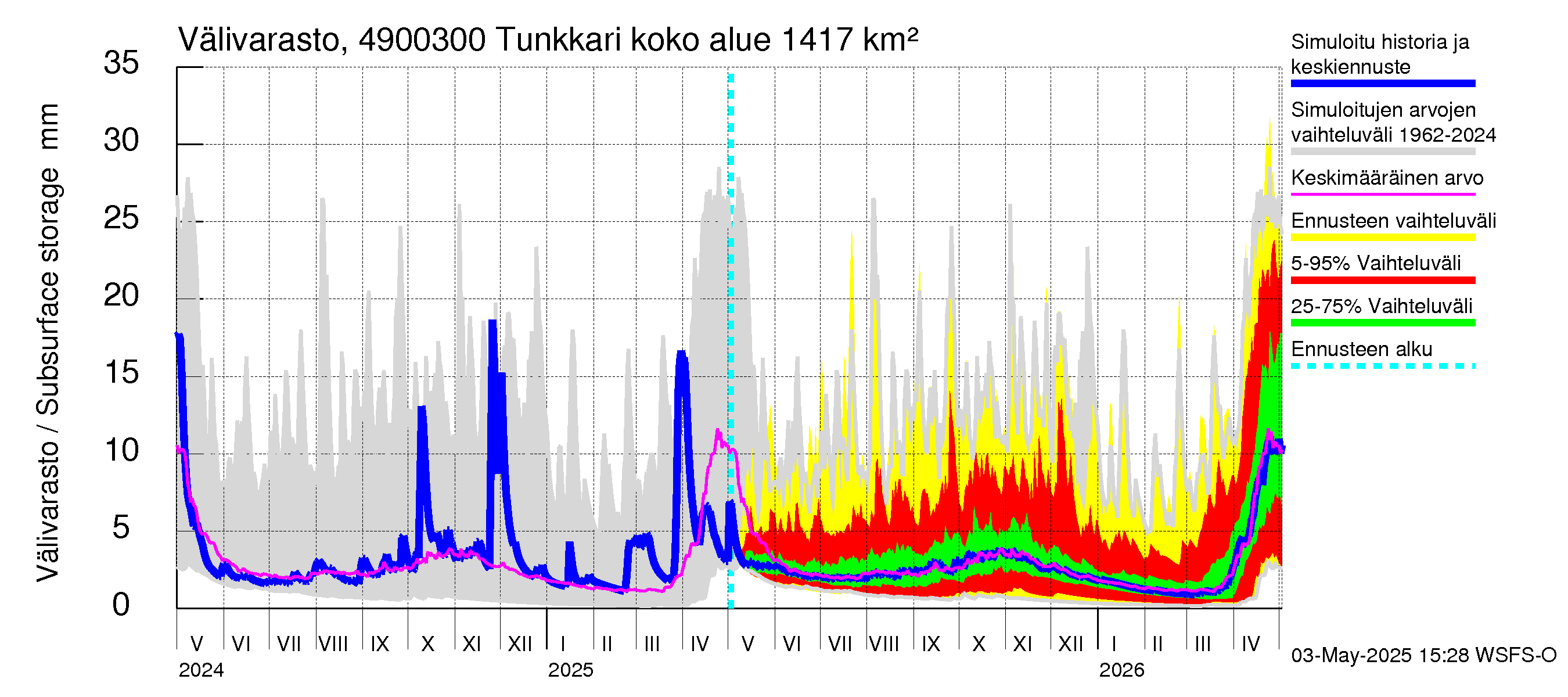 Perhonjoen vesistöalue - Tunkkari: Välivarasto