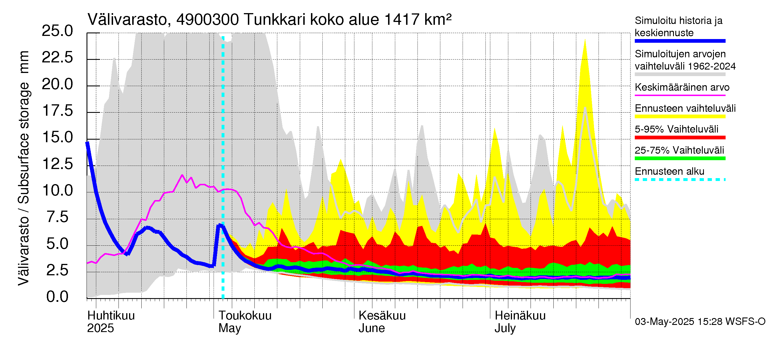 Perhonjoen vesistöalue - Tunkkari: Välivarasto