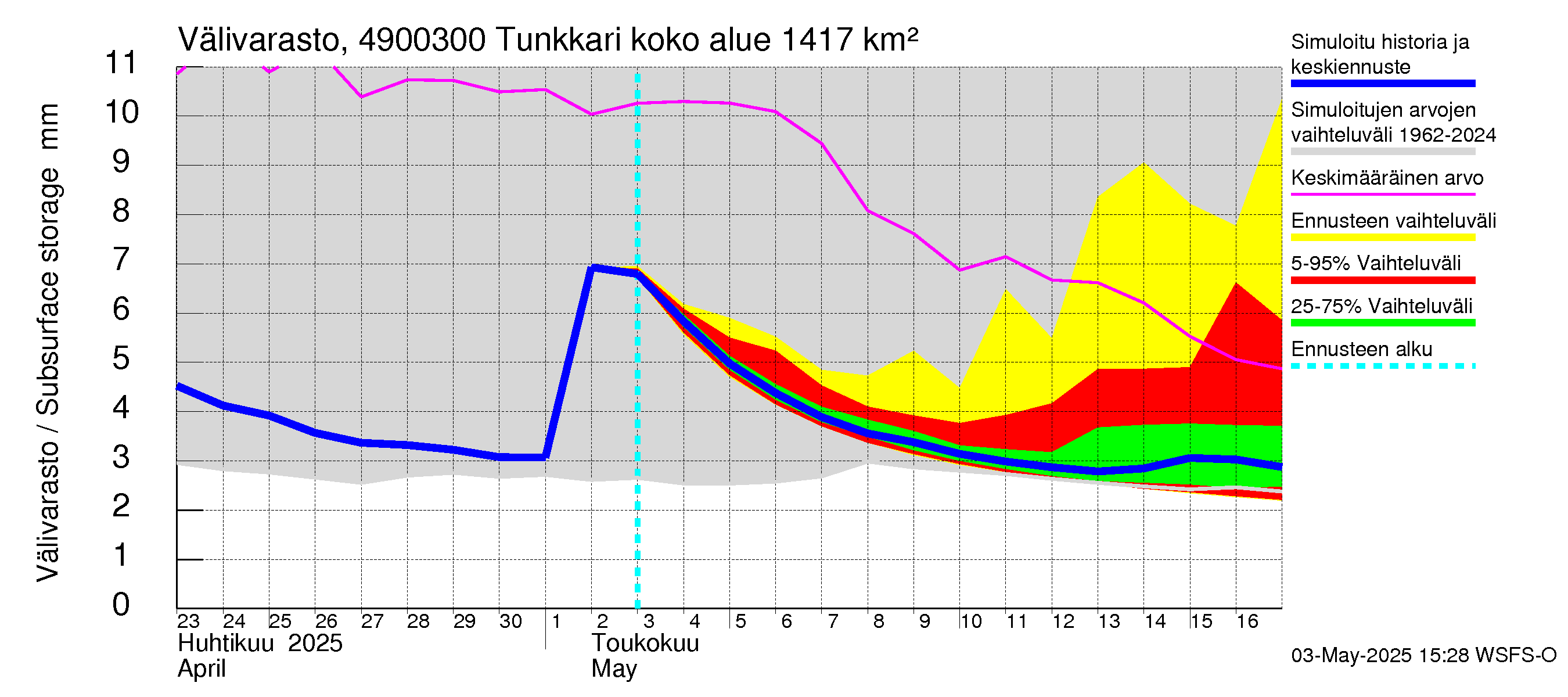 Perhonjoen vesistöalue - Tunkkari: Välivarasto