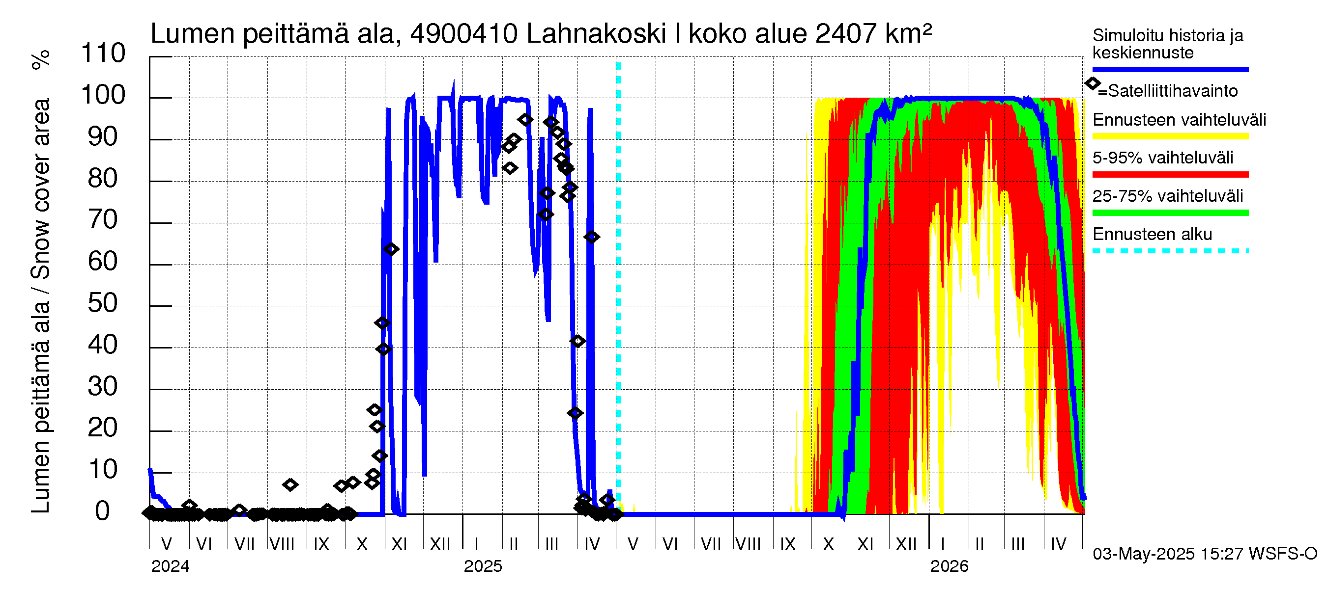 Perhonjoen vesistöalue - Lahnakoski: Lumen peittämä ala