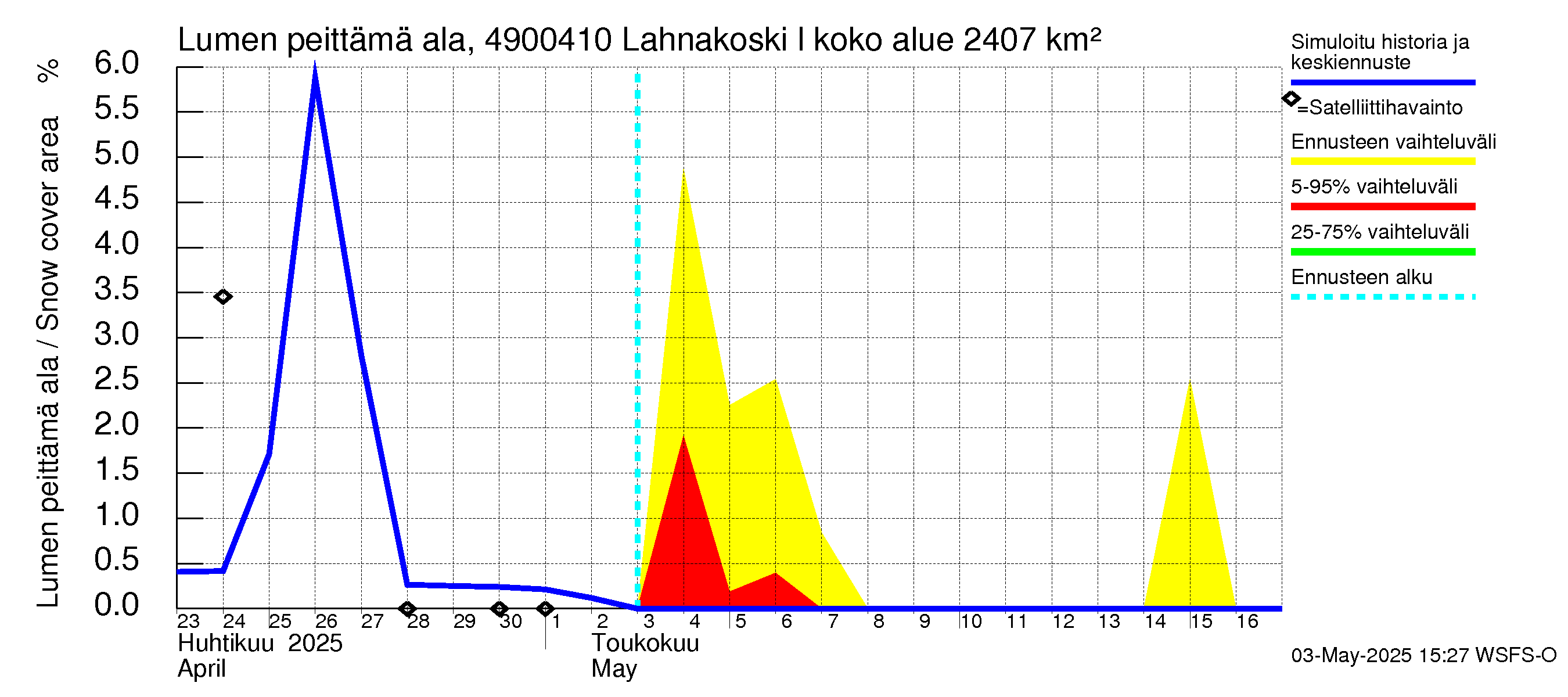 Perhonjoen vesistöalue - Lahnakoski: Lumen peittämä ala