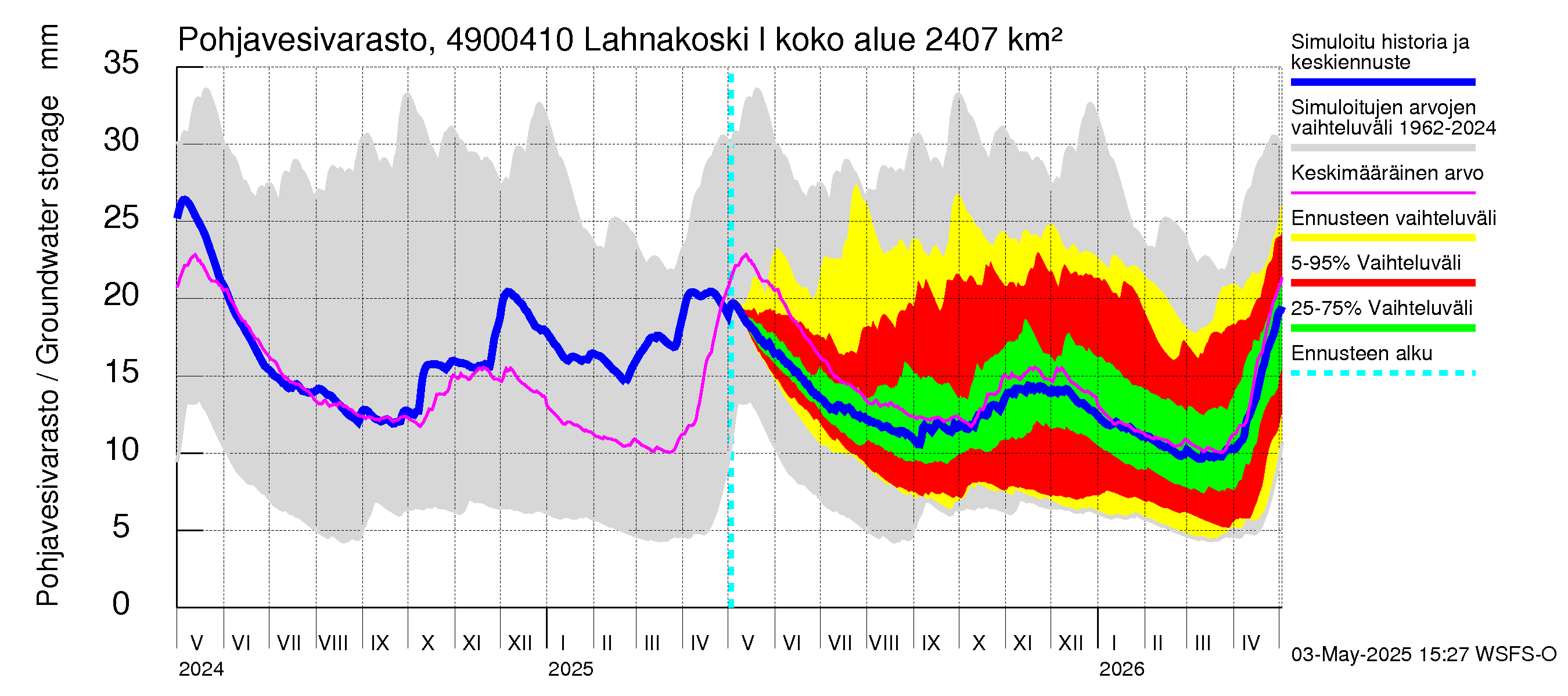 Perhonjoen vesistöalue - Lahnakoski: Pohjavesivarasto