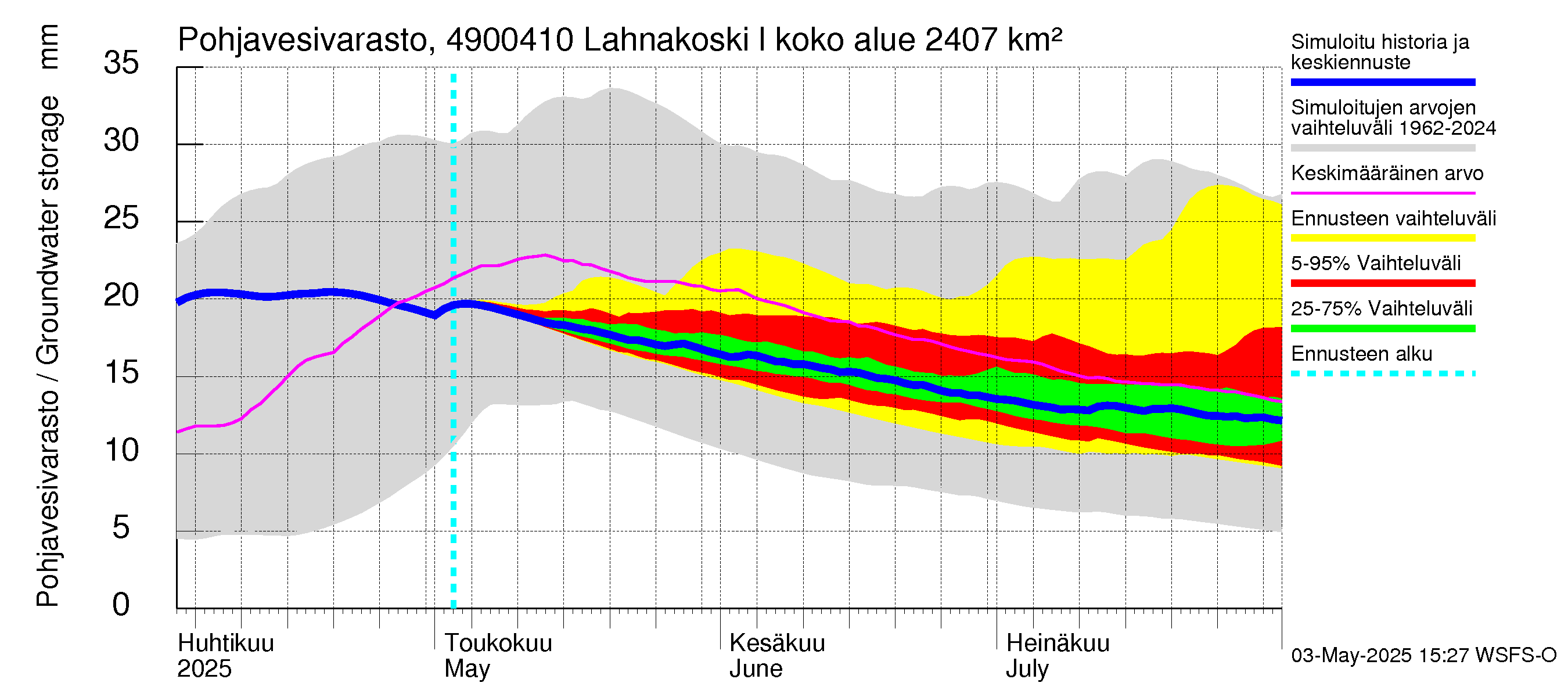 Perhonjoen vesistöalue - Lahnakoski: Pohjavesivarasto