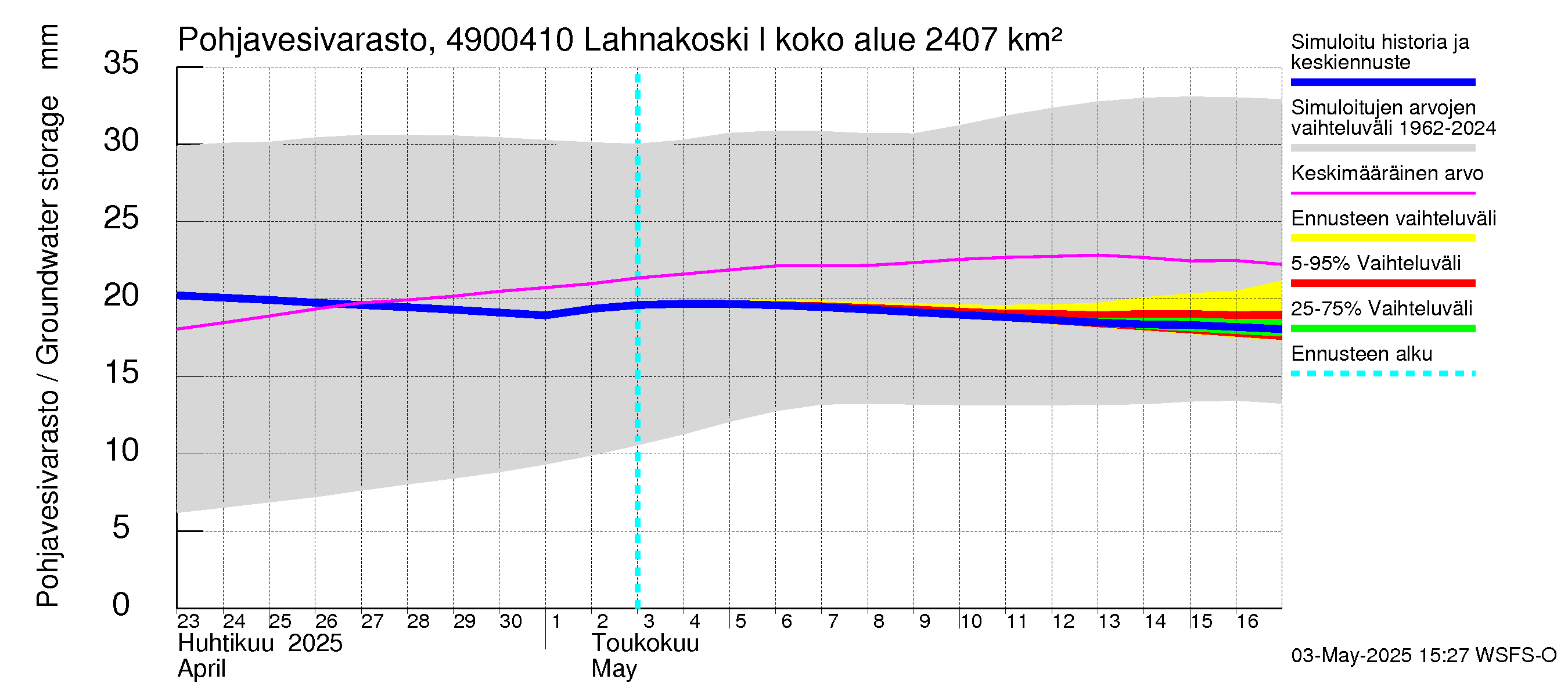 Perhonjoen vesistöalue - Lahnakoski: Pohjavesivarasto