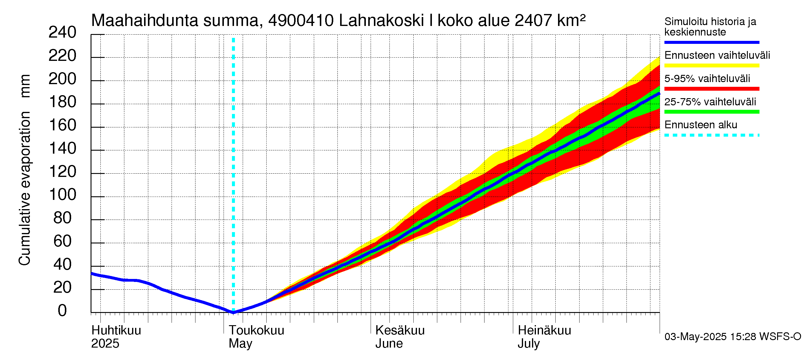 Perhonjoen vesistöalue - Lahnakoski: Haihdunta maa-alueelta - summa