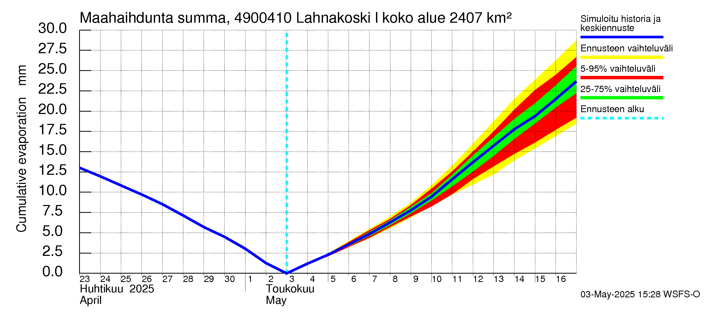 Perhonjoen vesistöalue - Lahnakoski: Haihdunta maa-alueelta - summa