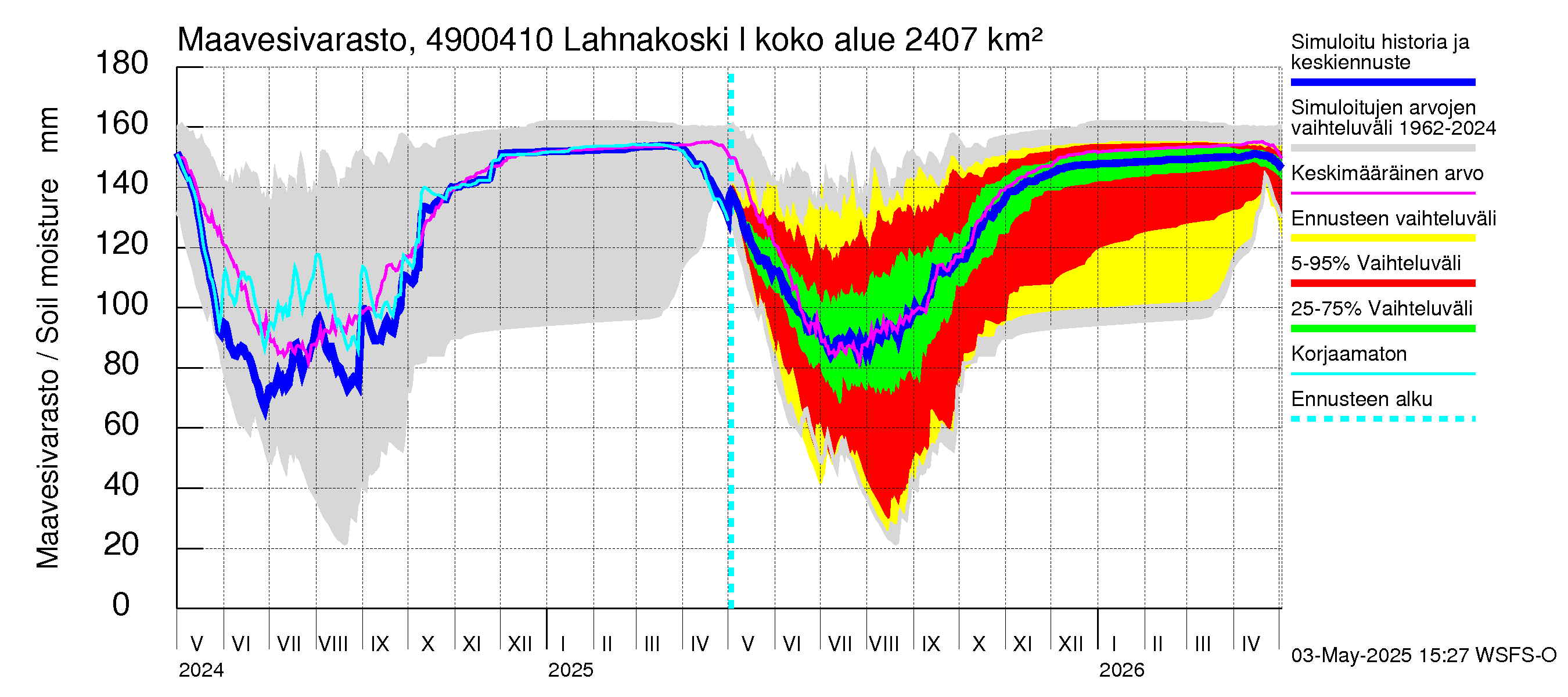 Perhonjoen vesistöalue - Lahnakoski: Maavesivarasto