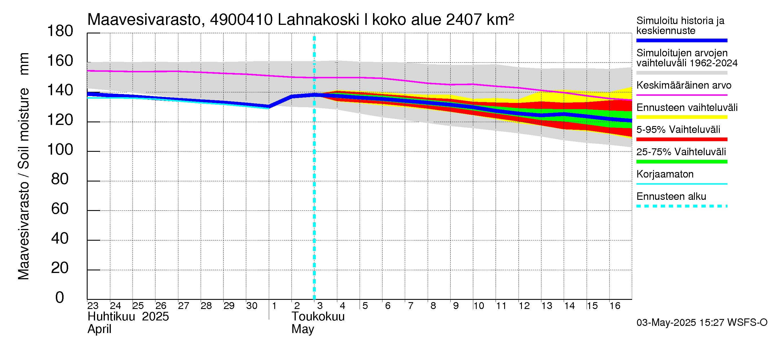 Perhonjoen vesistöalue - Lahnakoski: Maavesivarasto
