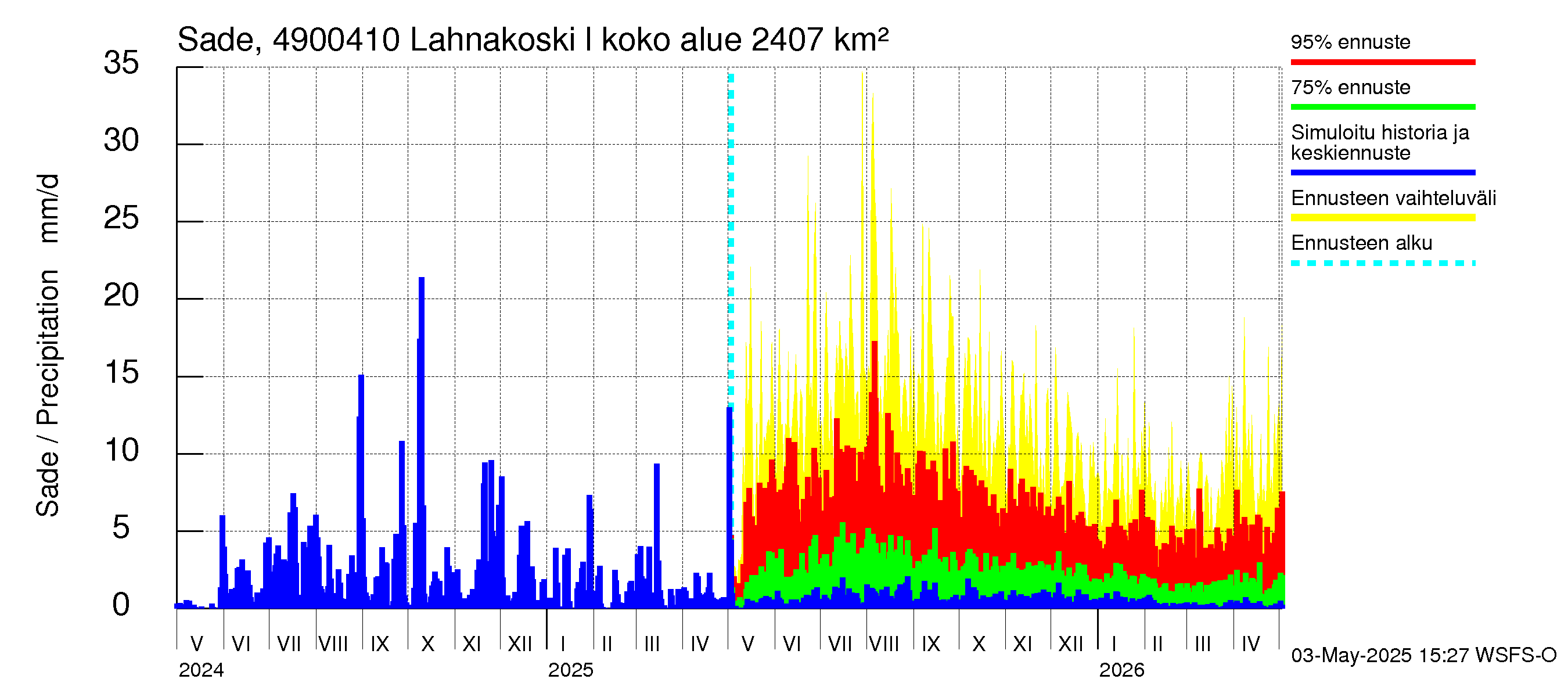 Perhonjoen vesistöalue - Lahnakoski: Sade