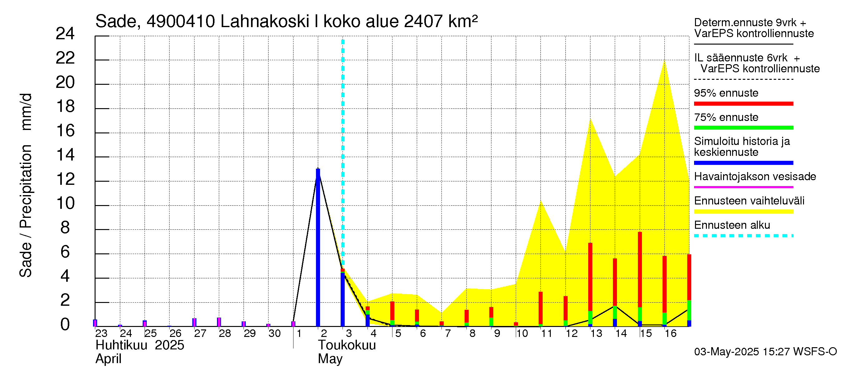 Perhonjoen vesistöalue - Lahnakoski: Sade