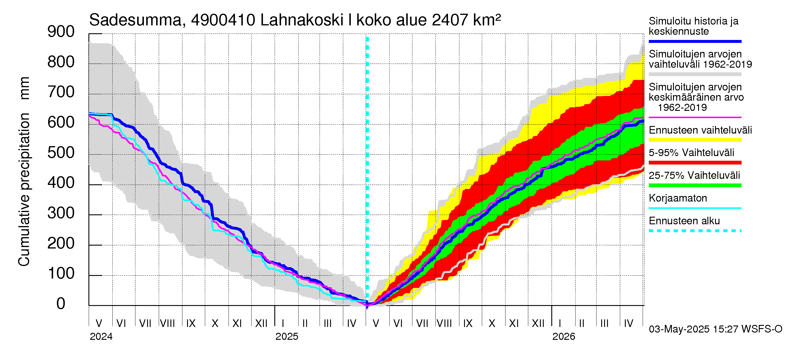 Perhonjoen vesistöalue - Lahnakoski: Sade - summa