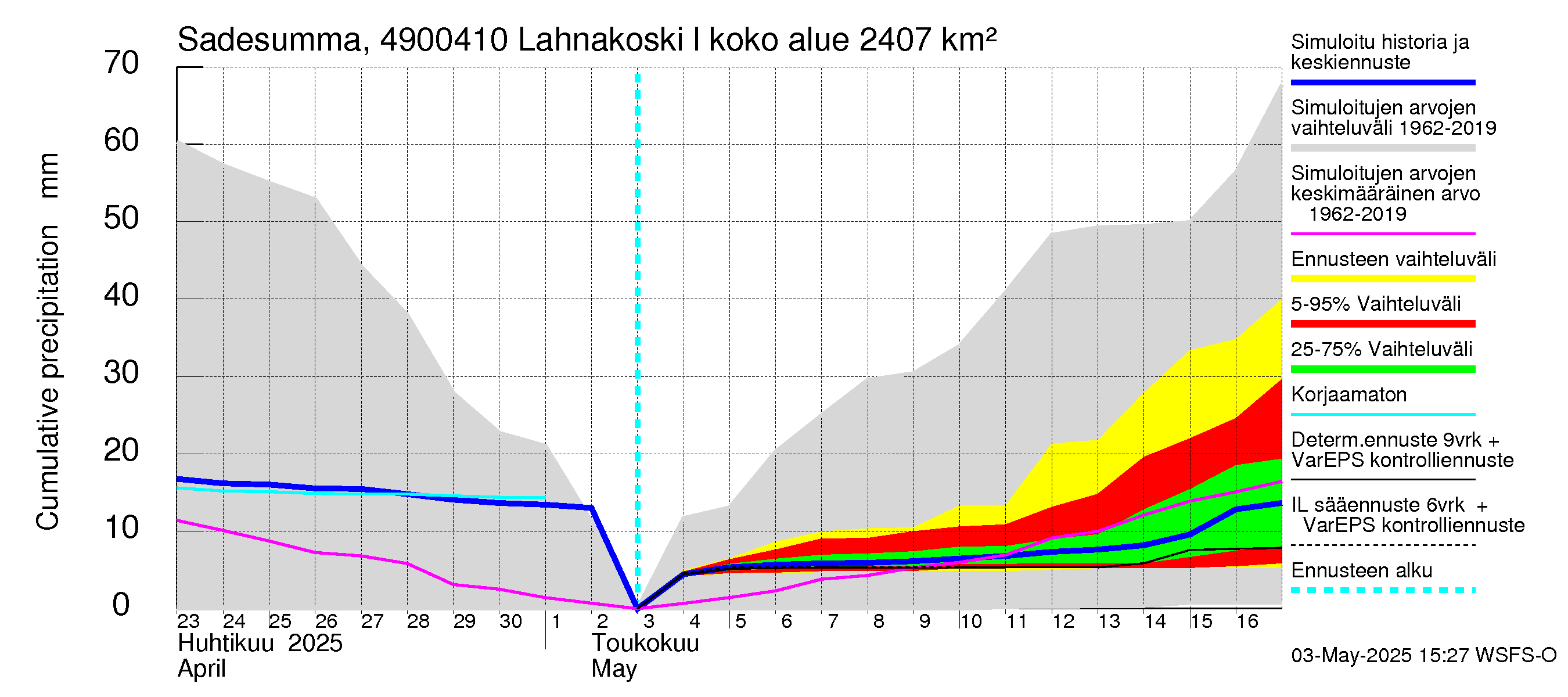 Perhonjoen vesistöalue - Lahnakoski: Sade - summa