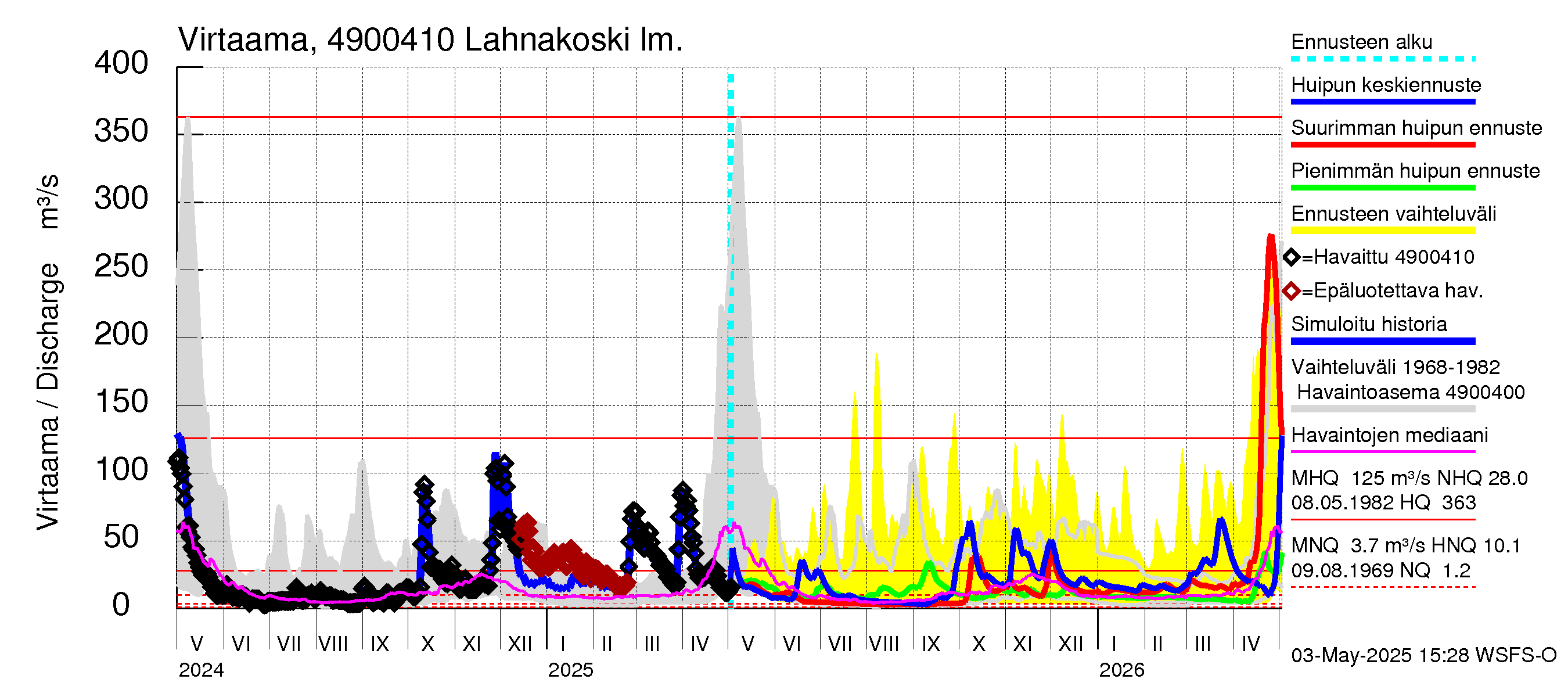 Perhonjoen vesistöalue - Lahnakoski: Virtaama / juoksutus - huippujen keski- ja ääriennusteet