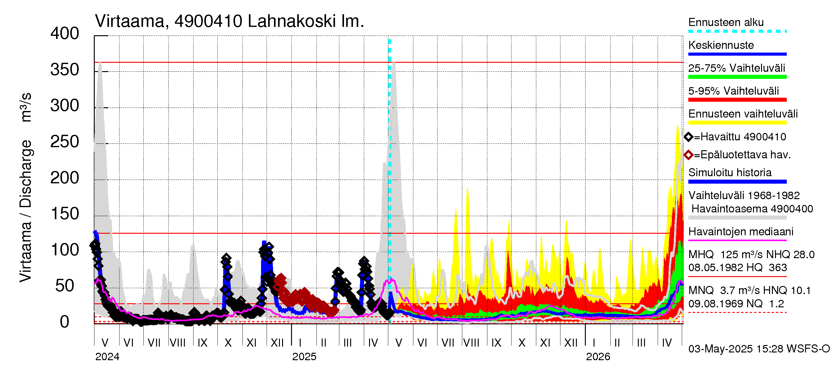Perhonjoen vesistöalue - Lahnakoski: Virtaama / juoksutus - jakaumaennuste