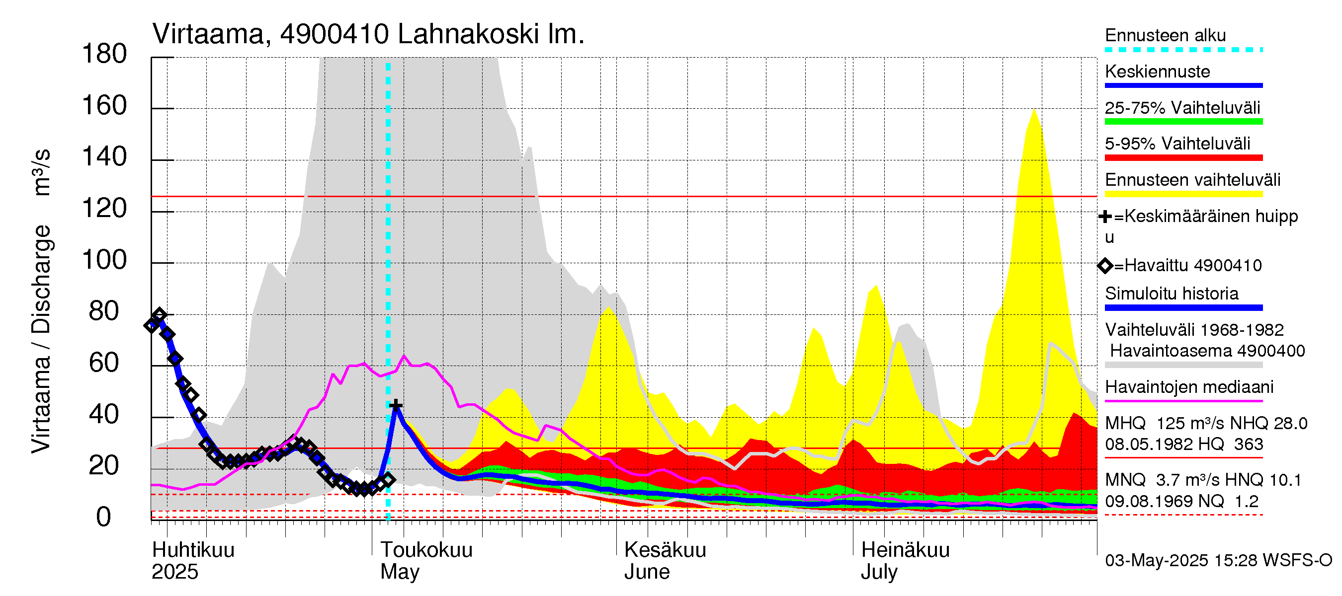 Perhonjoen vesistöalue - Lahnakoski: Virtaama / juoksutus - jakaumaennuste