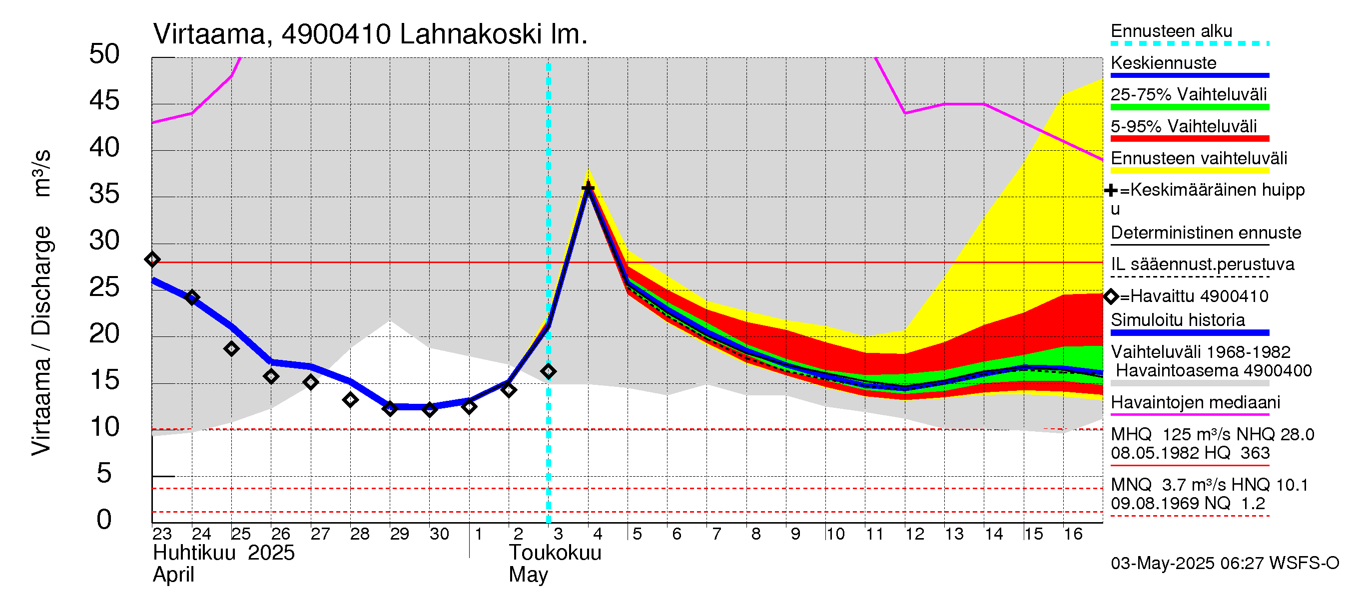Perhonjoen vesistöalue - Lahnakoski: Virtaama / juoksutus - jakaumaennuste