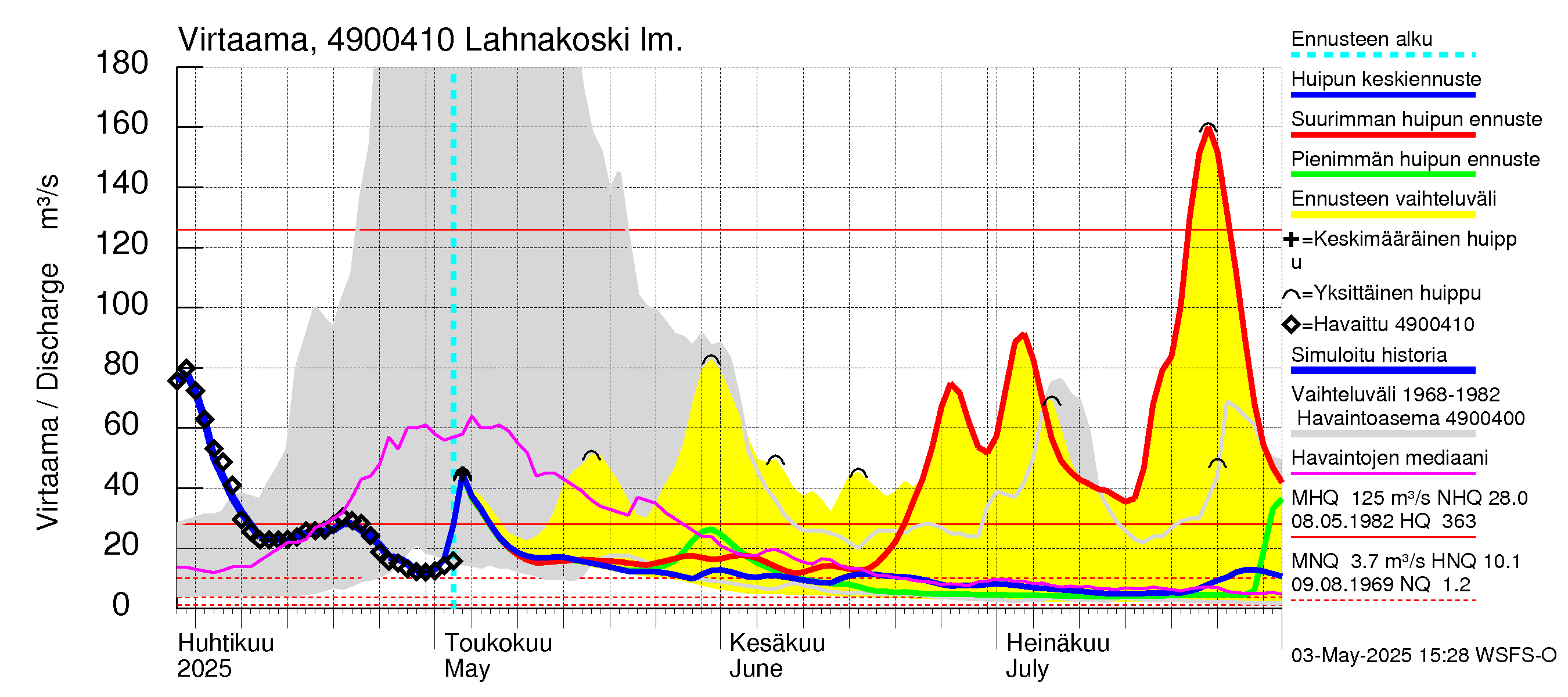 Perhonjoen vesistöalue - Lahnakoski: Virtaama / juoksutus - huippujen keski- ja ääriennusteet
