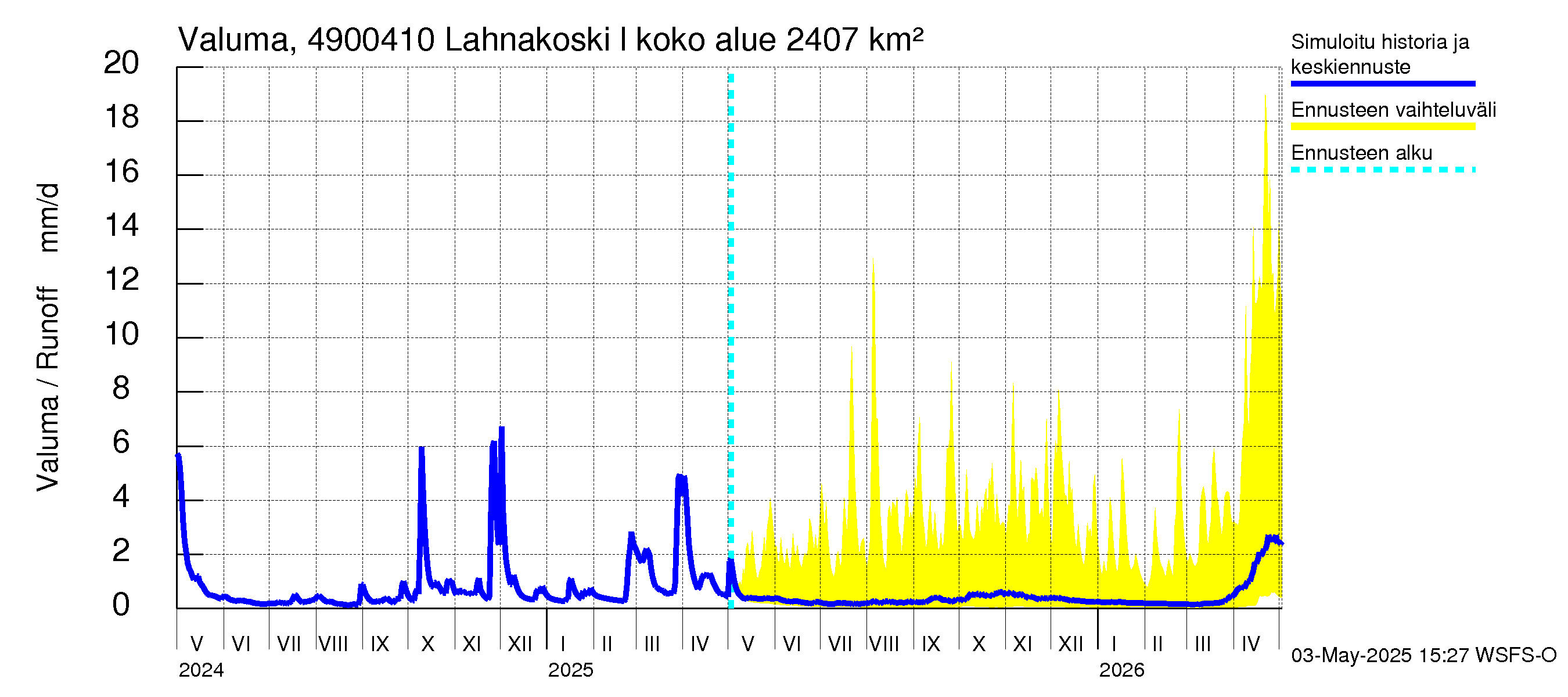 Perhonjoen vesistöalue - Lahnakoski: Valuma