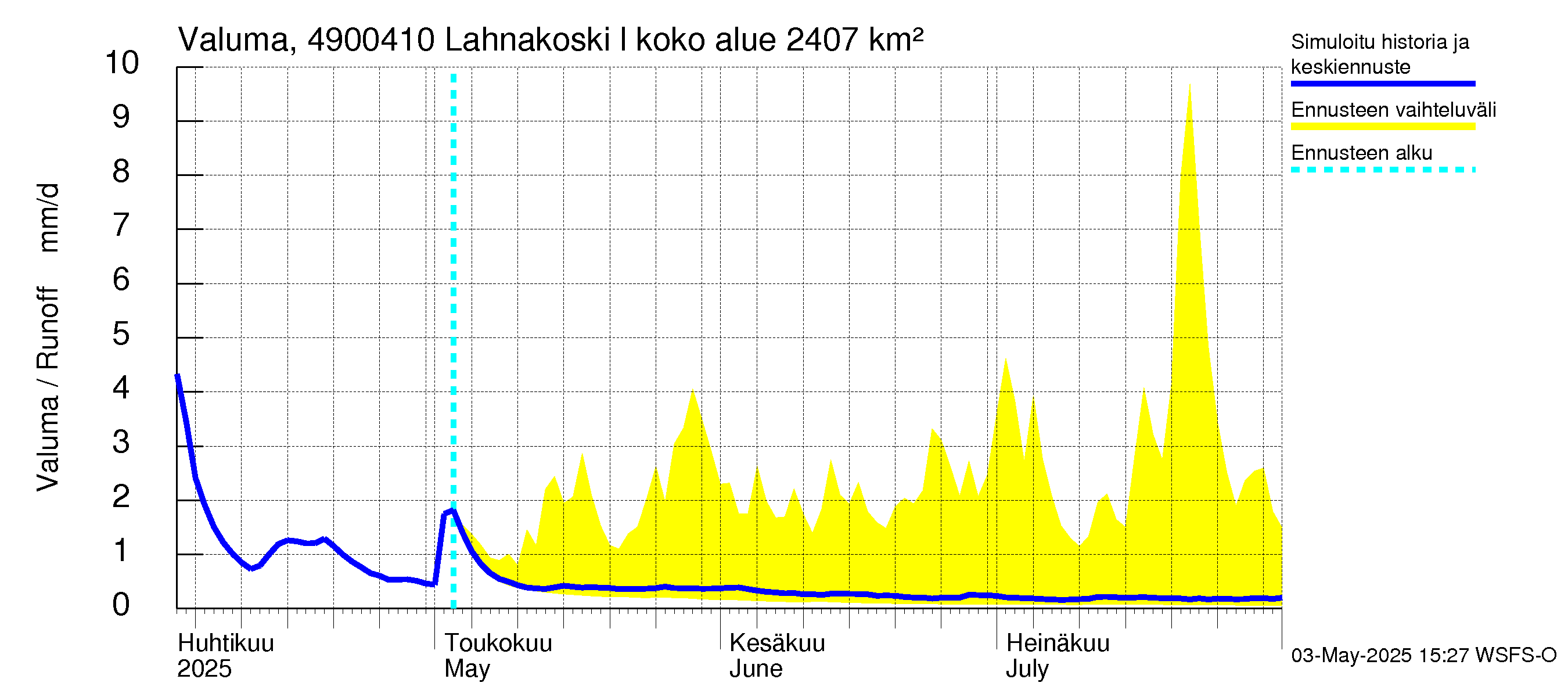 Perhonjoen vesistöalue - Lahnakoski: Valuma