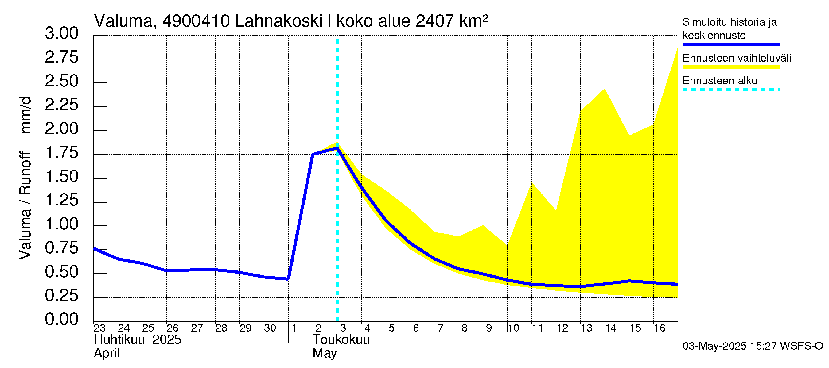 Perhonjoen vesistöalue - Lahnakoski: Valuma